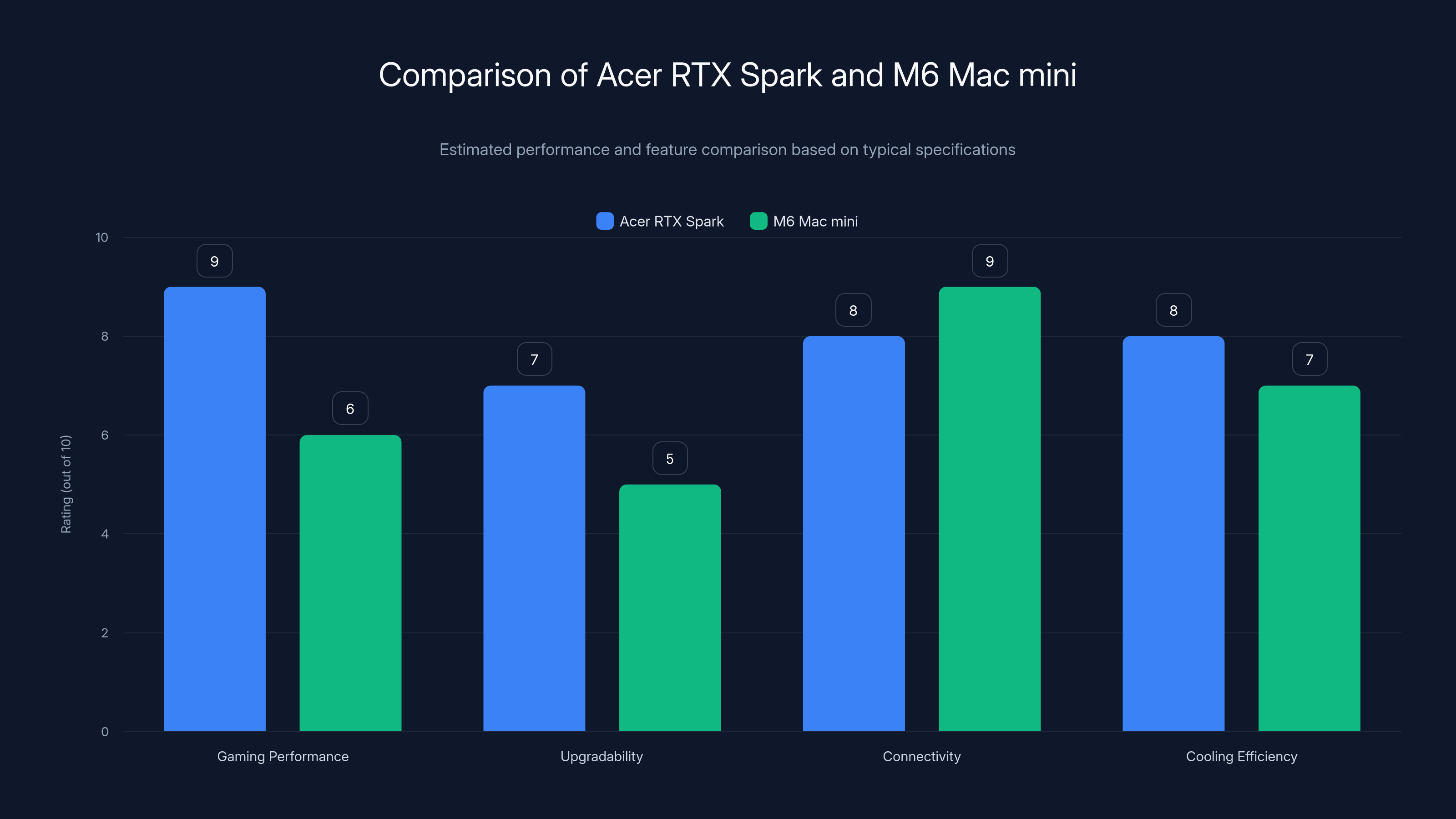 Comparison of Acer RTX Spark and M6 Mac mini