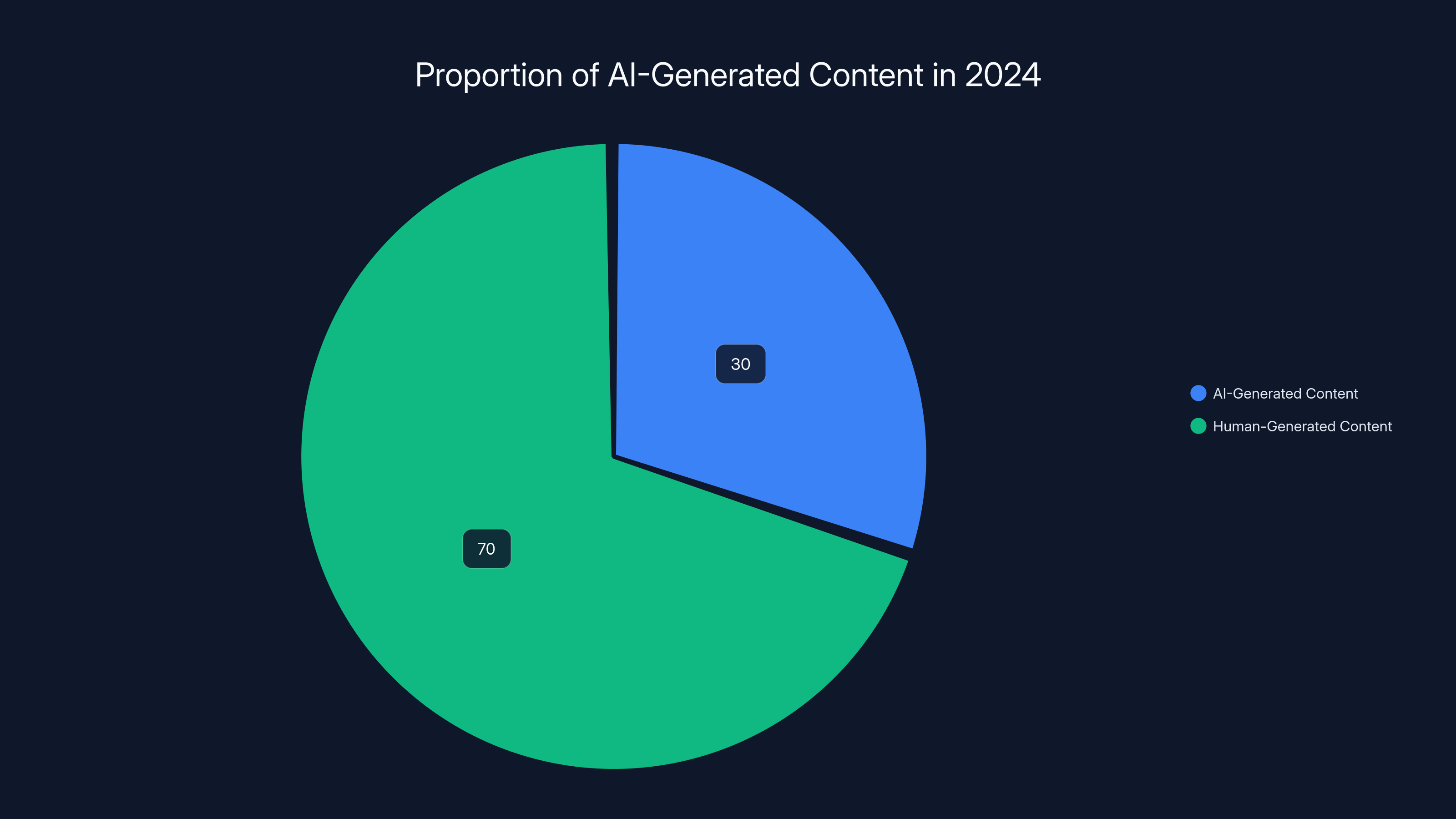 Proportion of AI-Generated Content in 2024