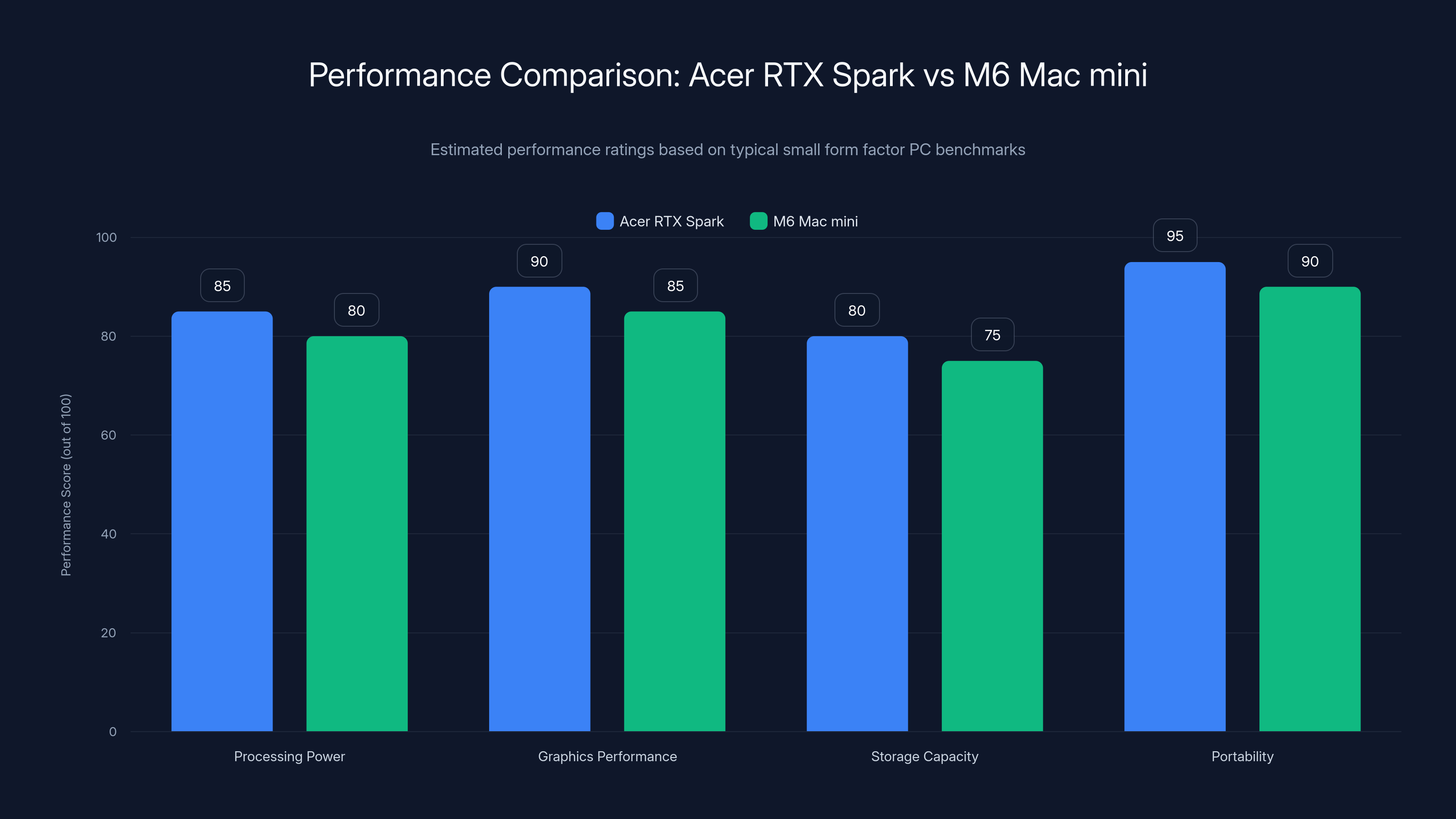 Performance Comparison: Acer RTX Spark vs M6 Mac mini