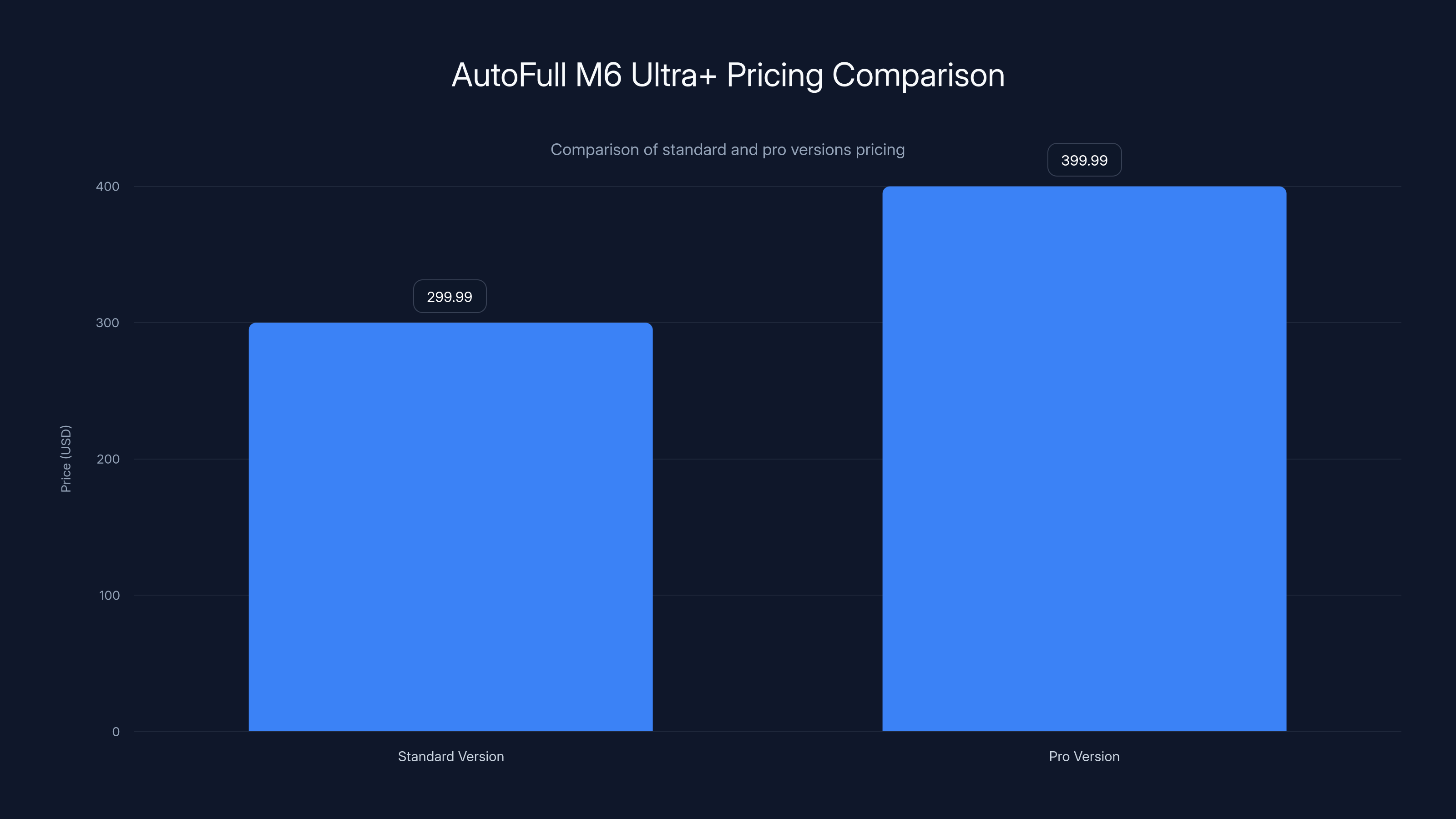 AutoFull M6 Ultra+ Pricing Comparison