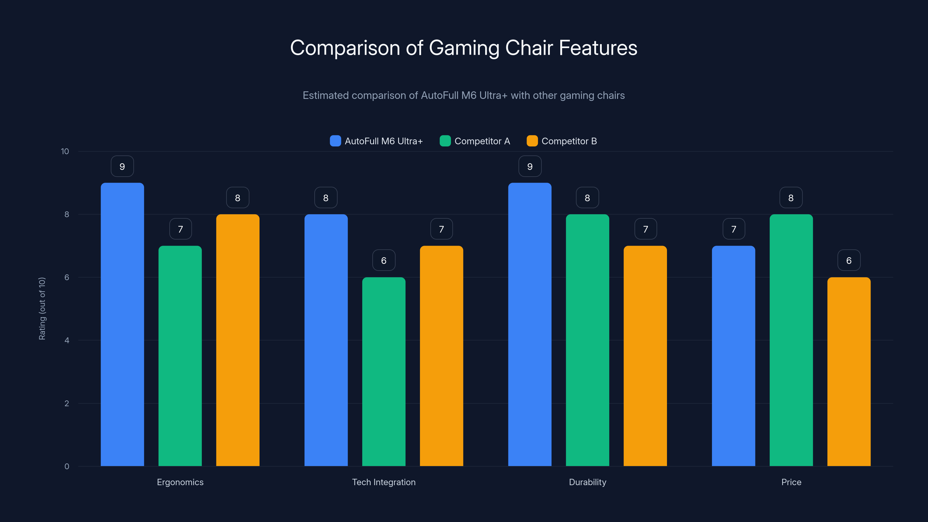 Comparison of Gaming Chair Features