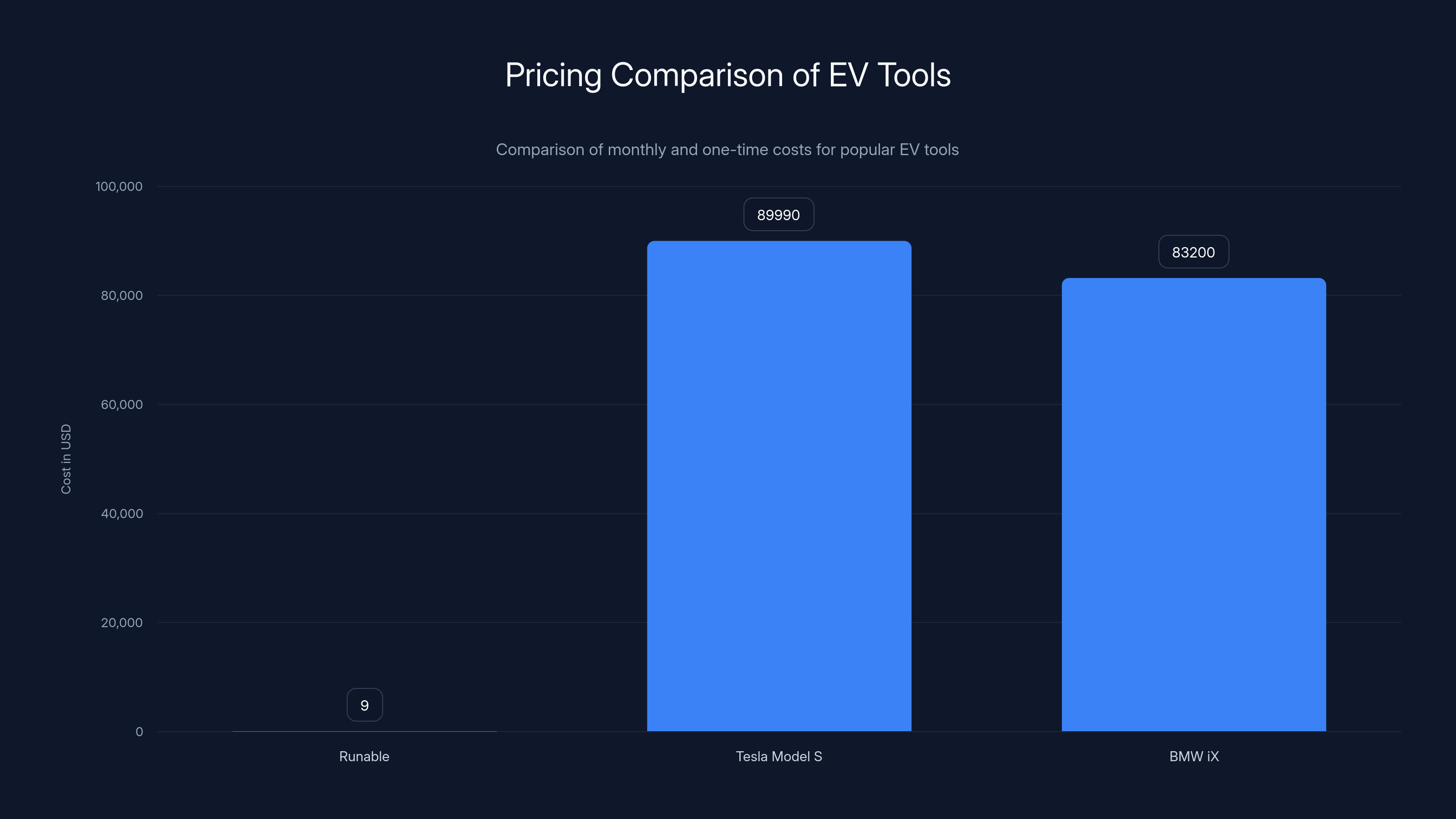 Pricing Comparison of EV Tools