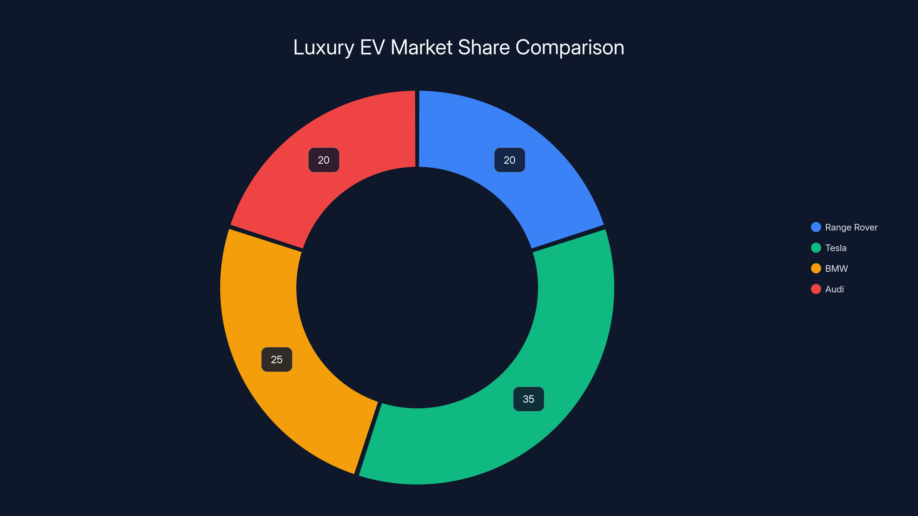 Luxury EV Market Share Comparison