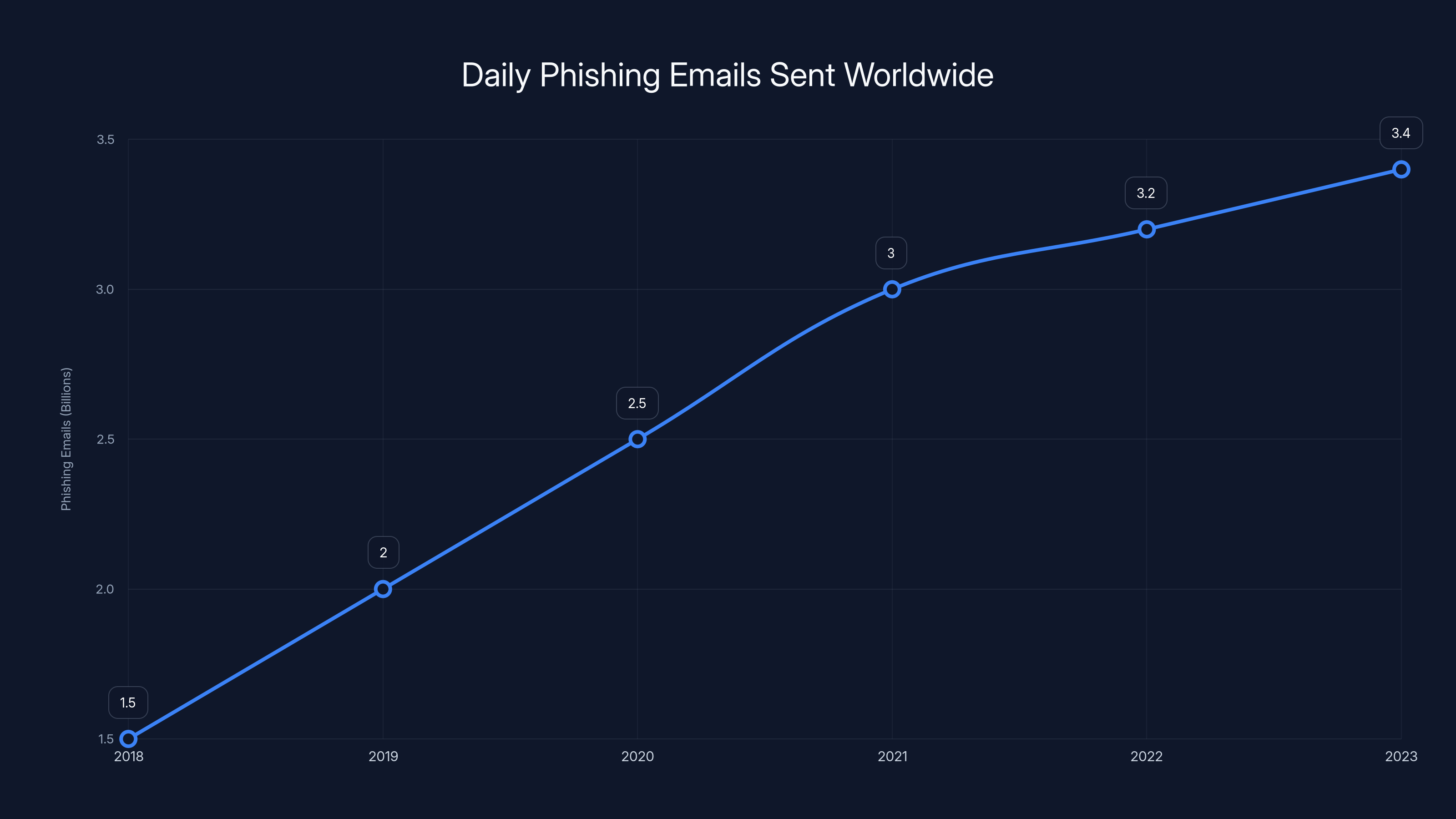 Daily Phishing Emails Sent Worldwide