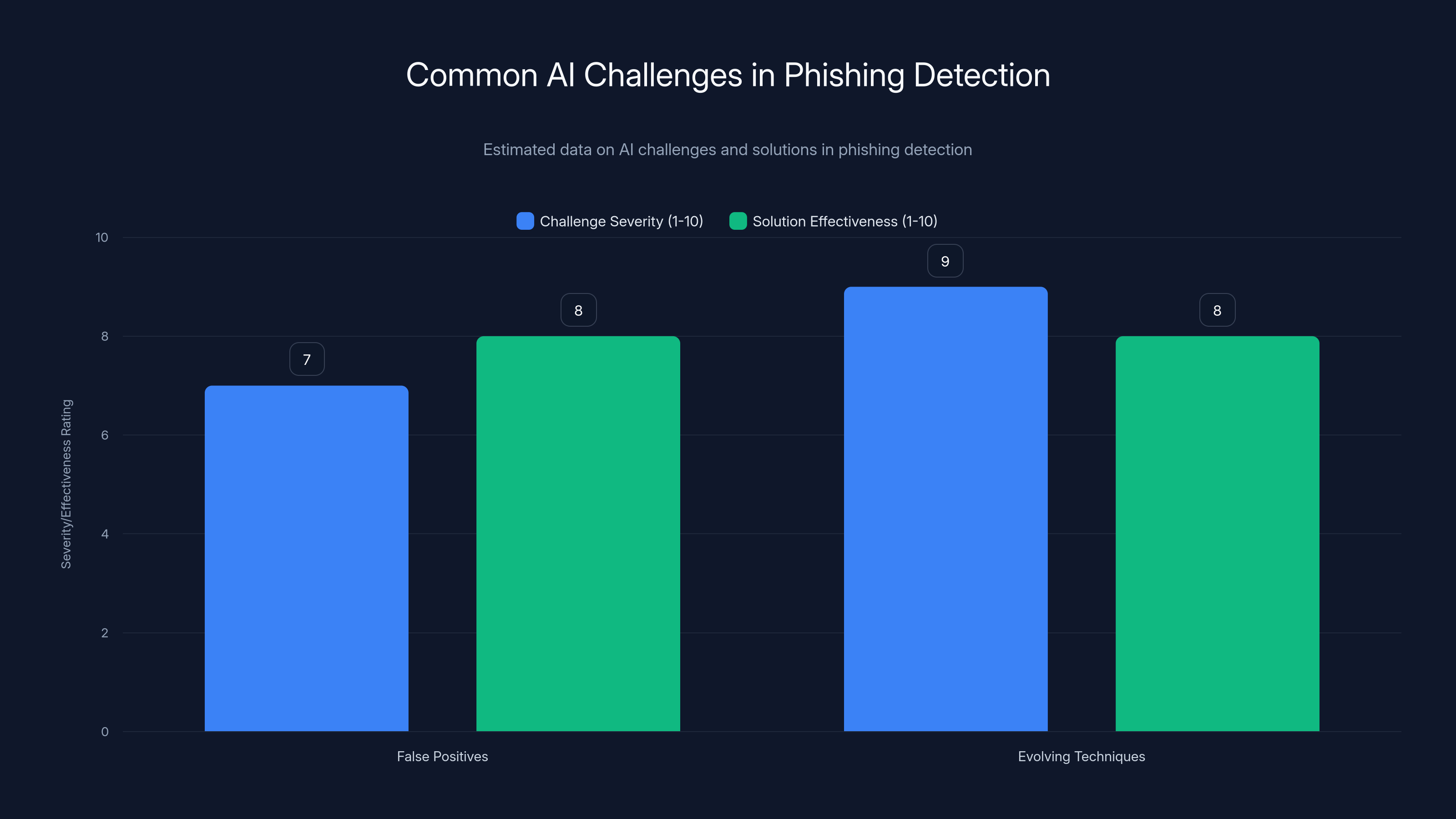 Common AI Challenges in Phishing Detection