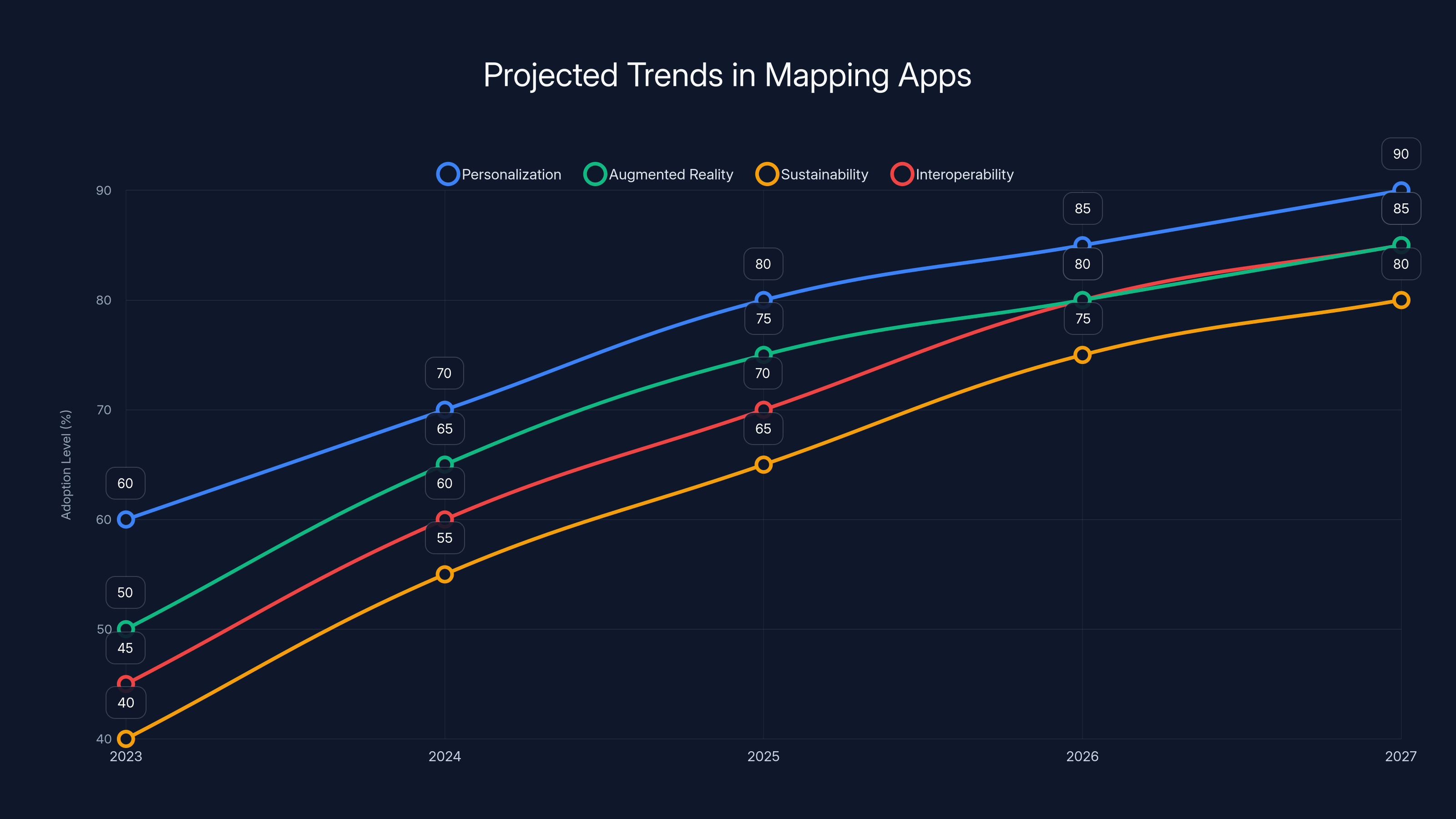 Projected Trends in Mapping Apps