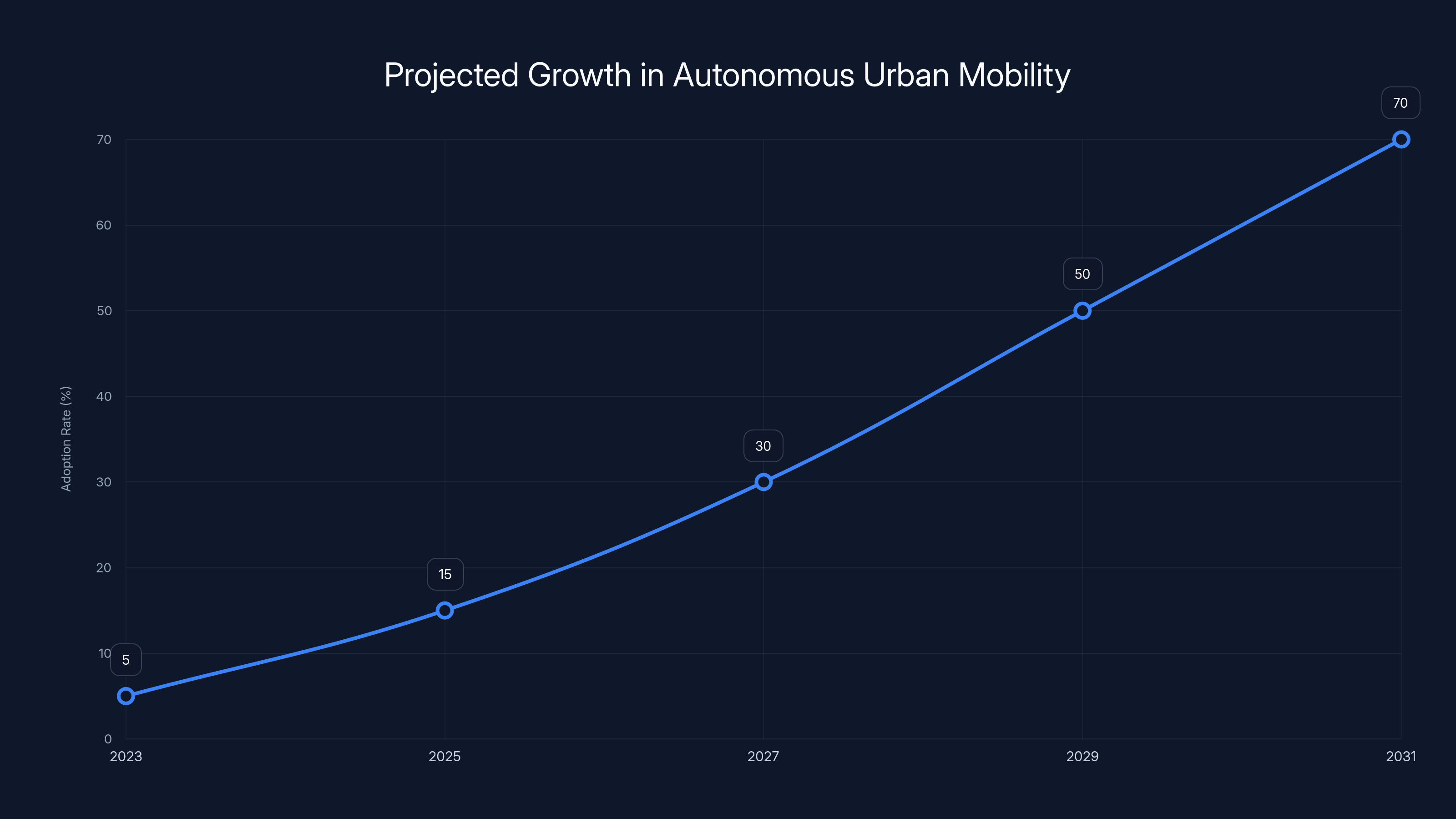Projected Growth in Autonomous Urban Mobility