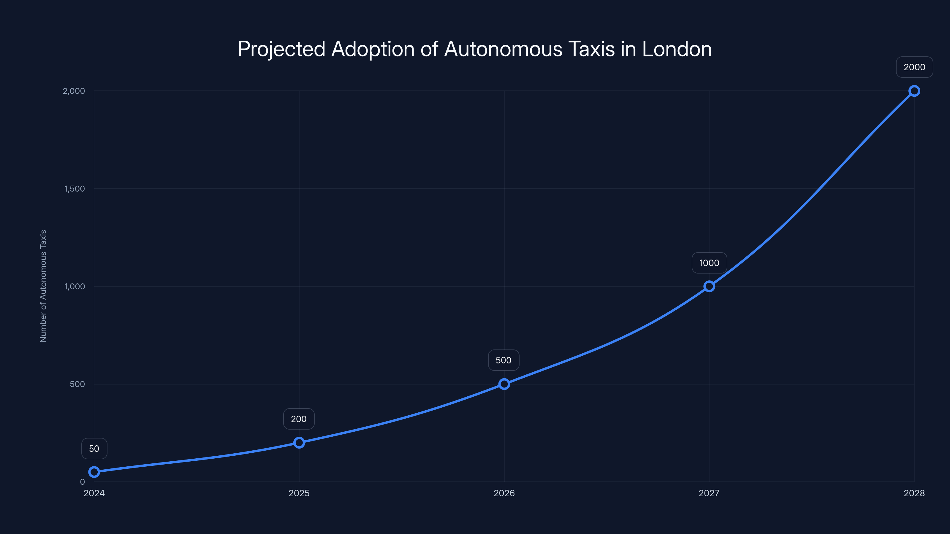 Projected Adoption of Autonomous Taxis in London