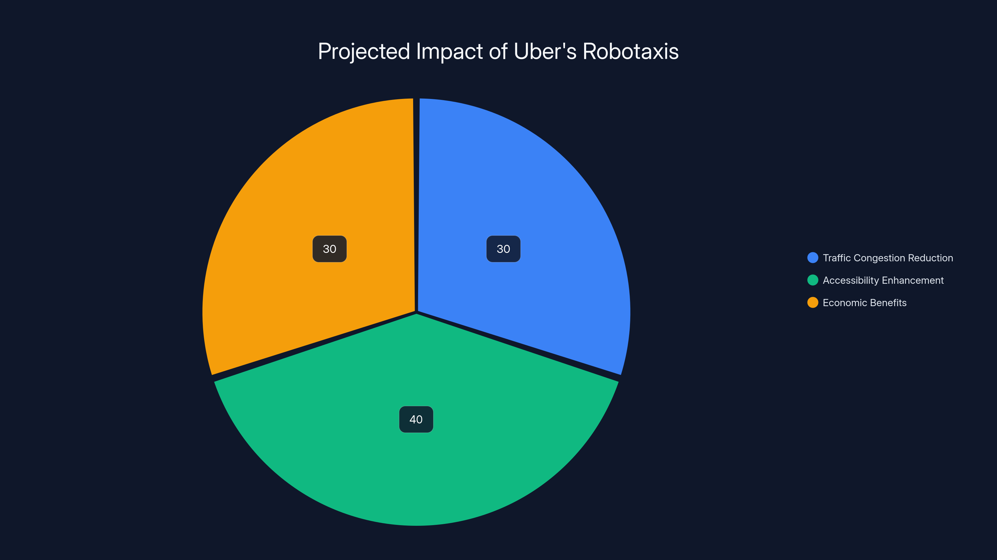 Projected Impact of Uber's Robotaxis