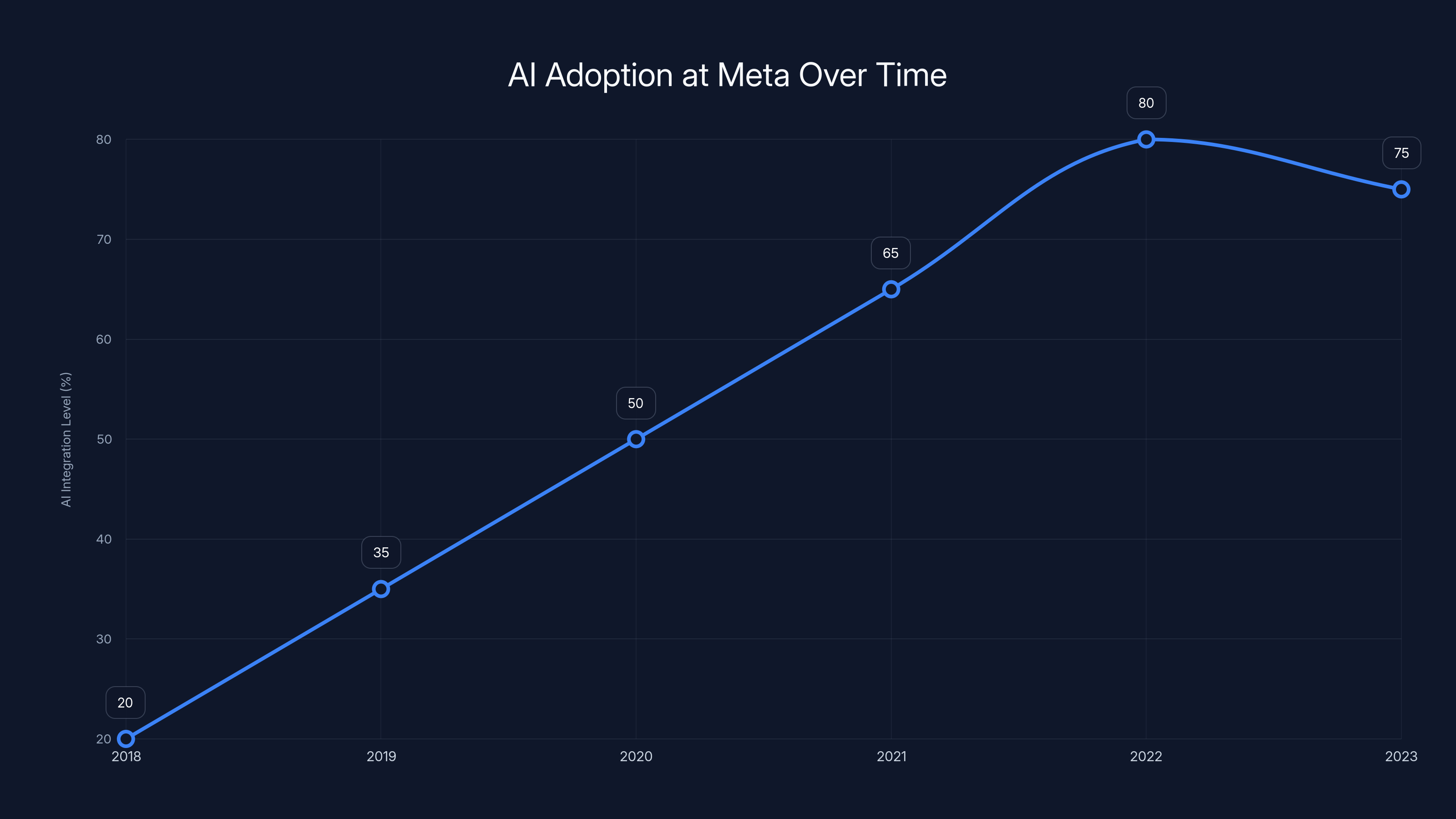 AI Adoption at Meta Over Time