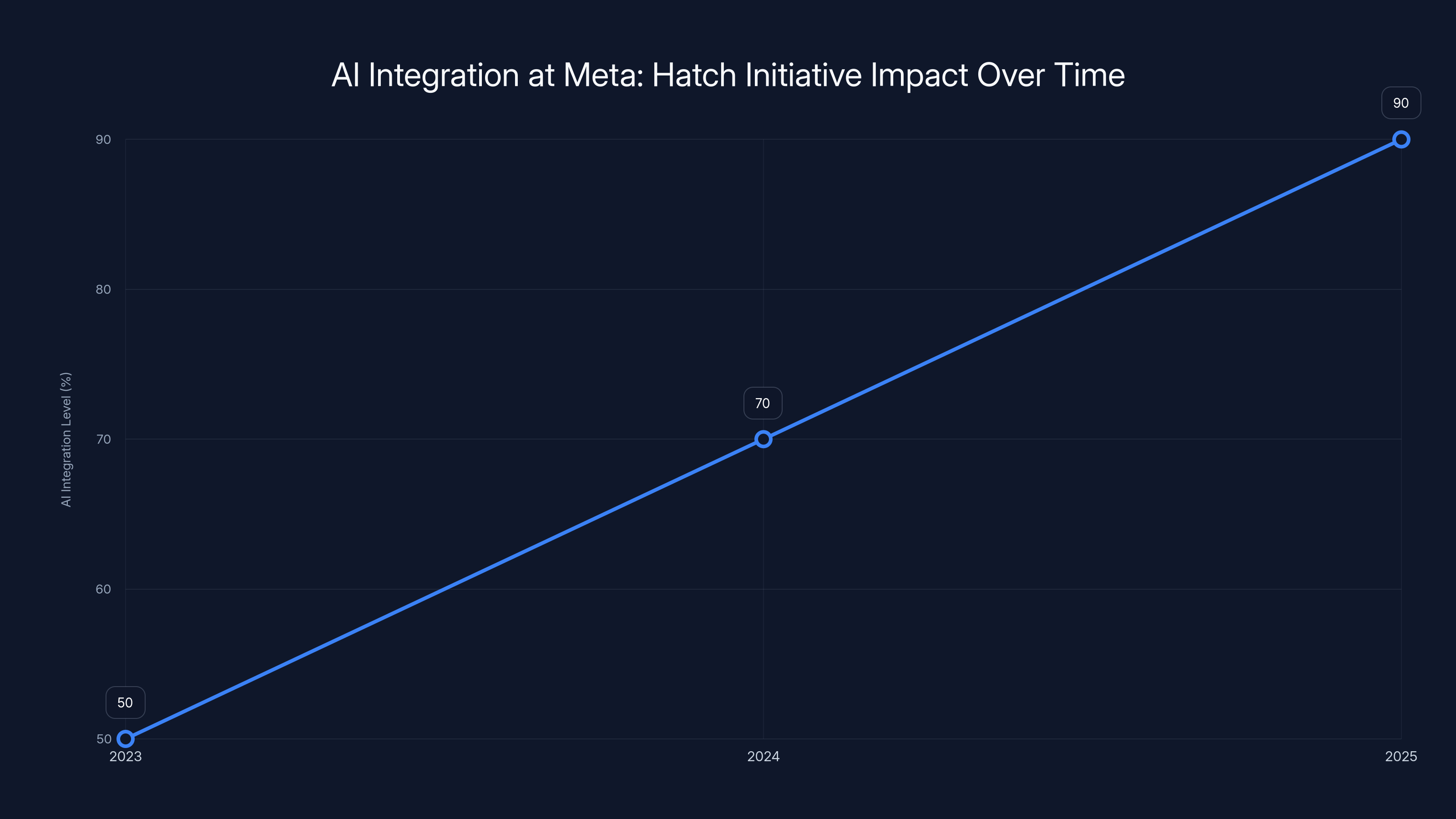 AI Integration at Meta: Hatch Initiative Impact Over Time
