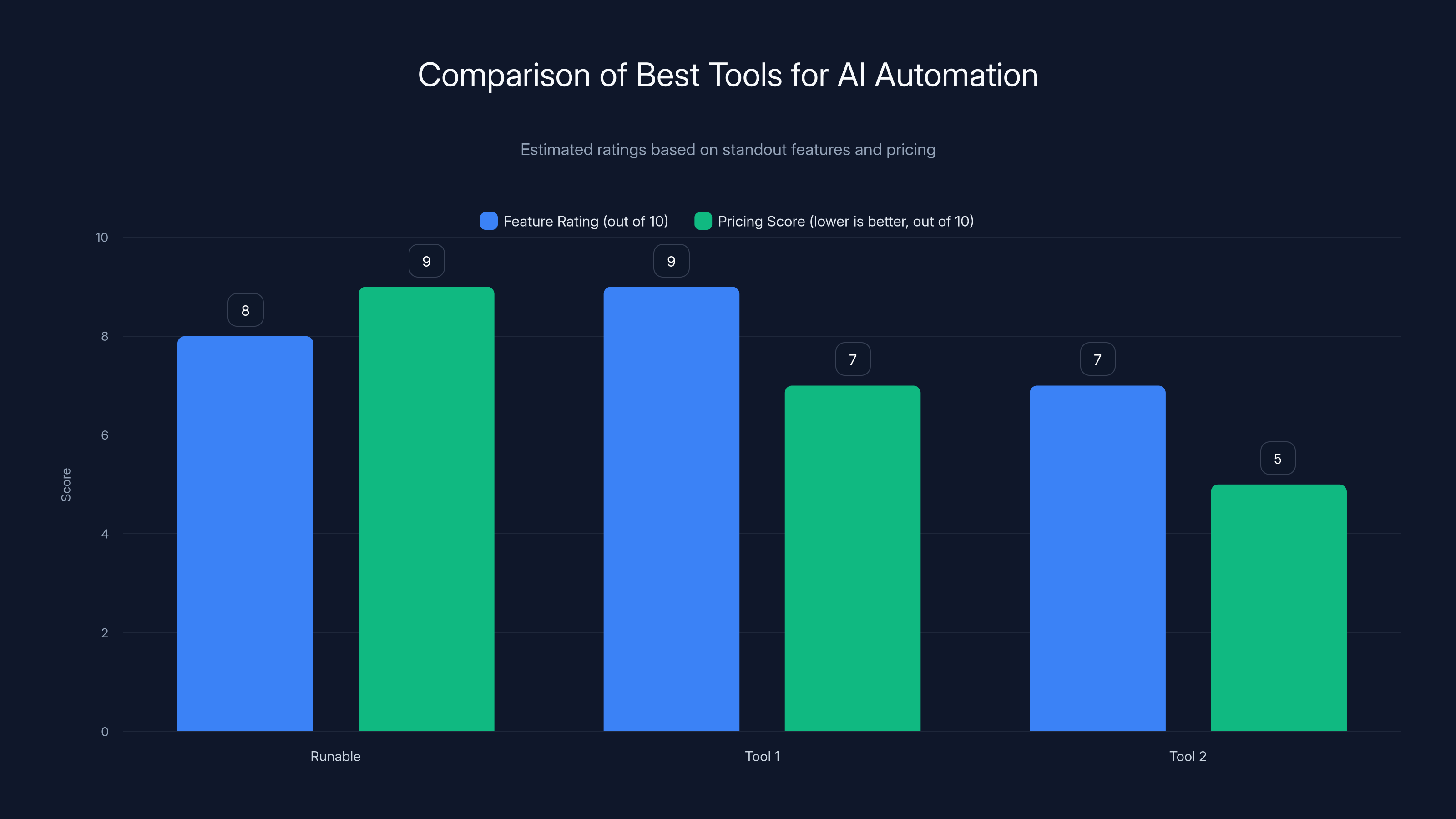 Comparison of Best Tools for AI Automation