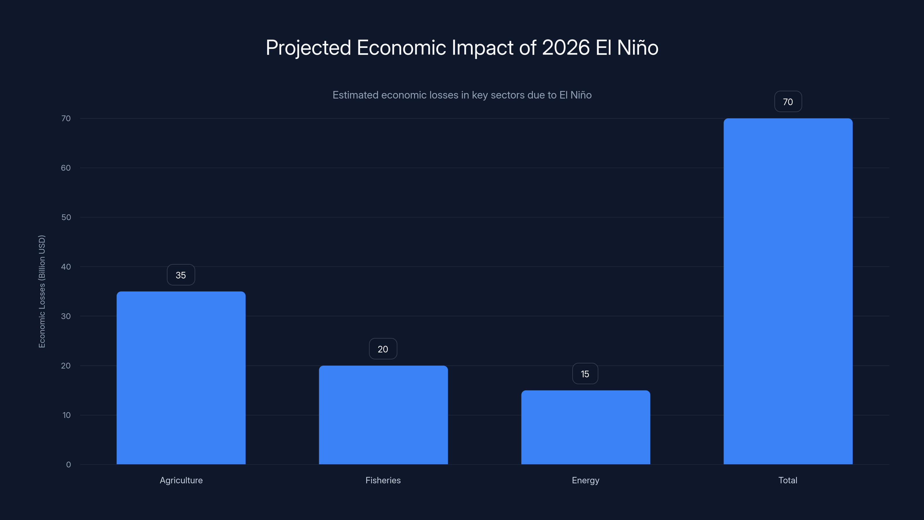 Projected Economic Impact of 2026 El Niño