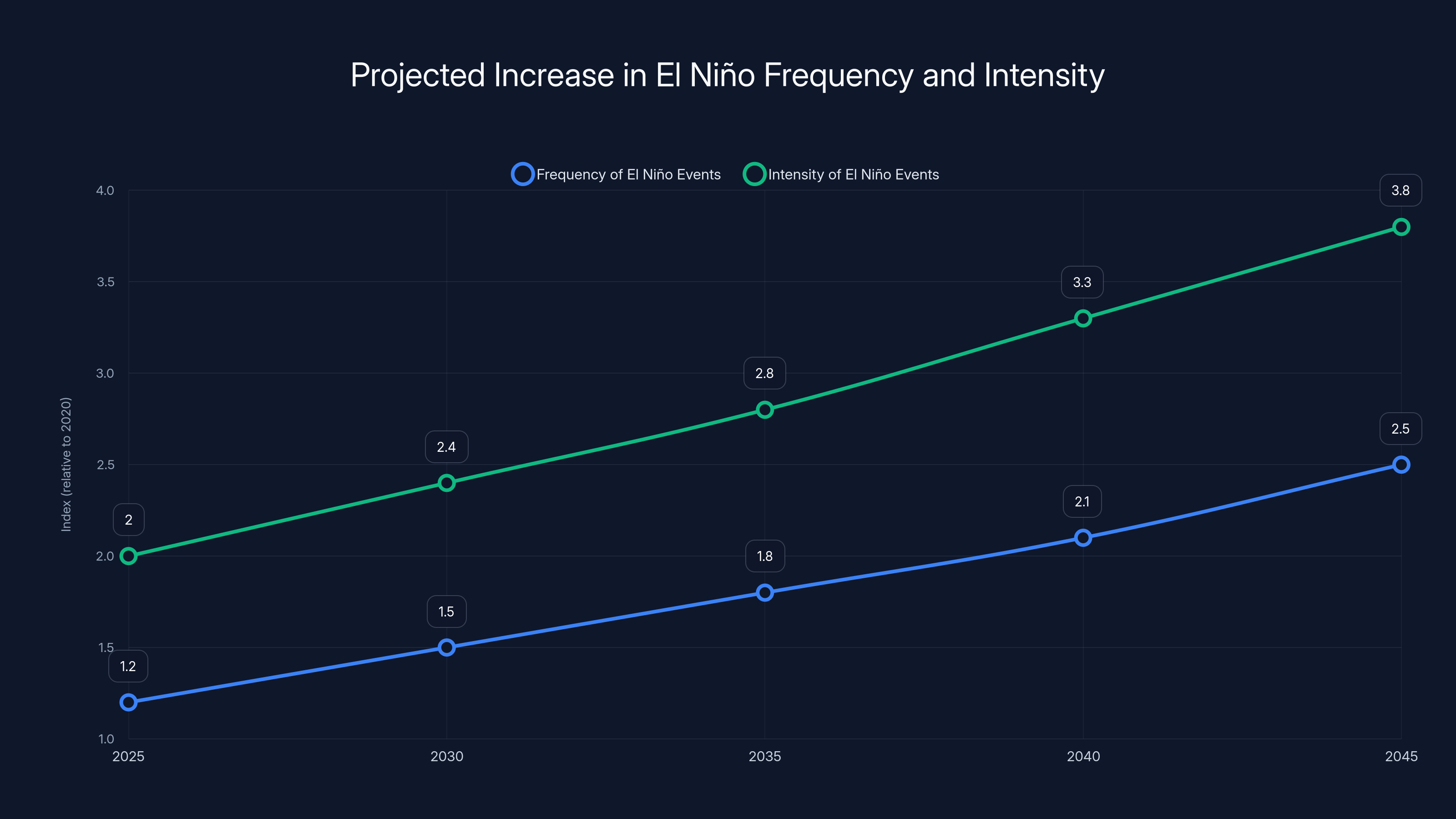 Projected Increase in El Niño Frequency and Intensity