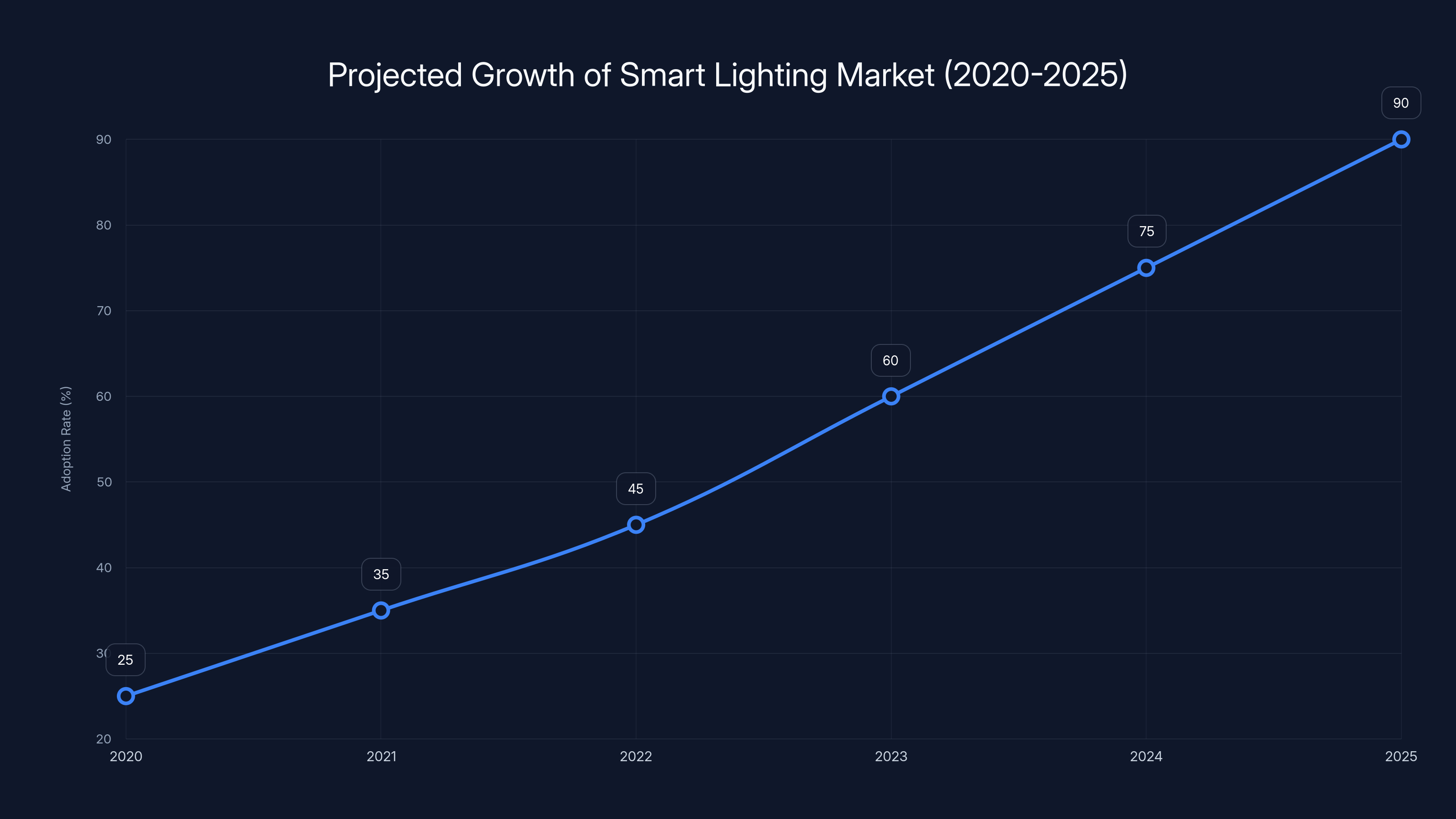 Projected Growth of Smart Lighting Market (2020-2025)