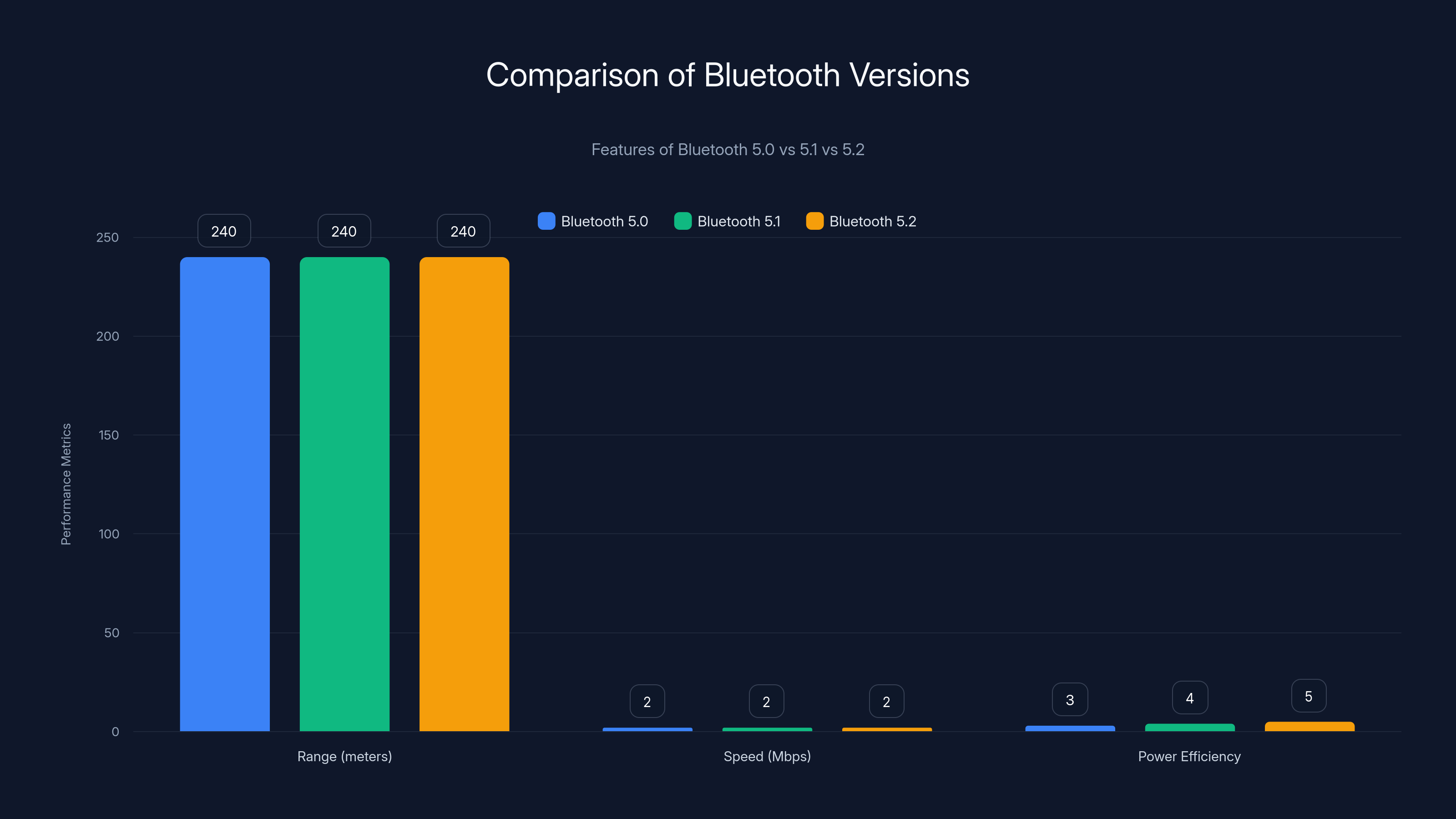 Comparison of Bluetooth Versions