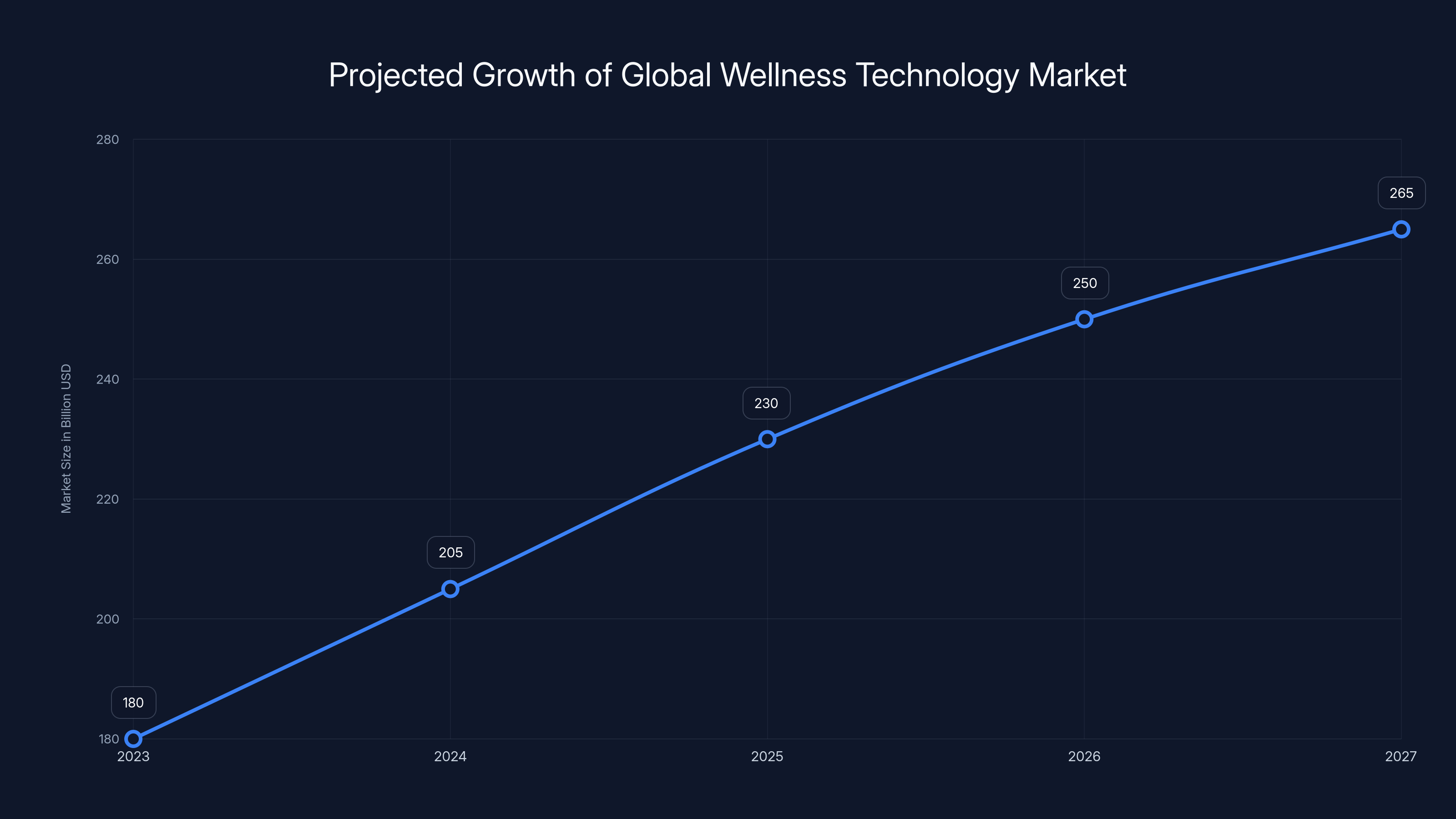 Projected Growth of Global Wellness Technology Market