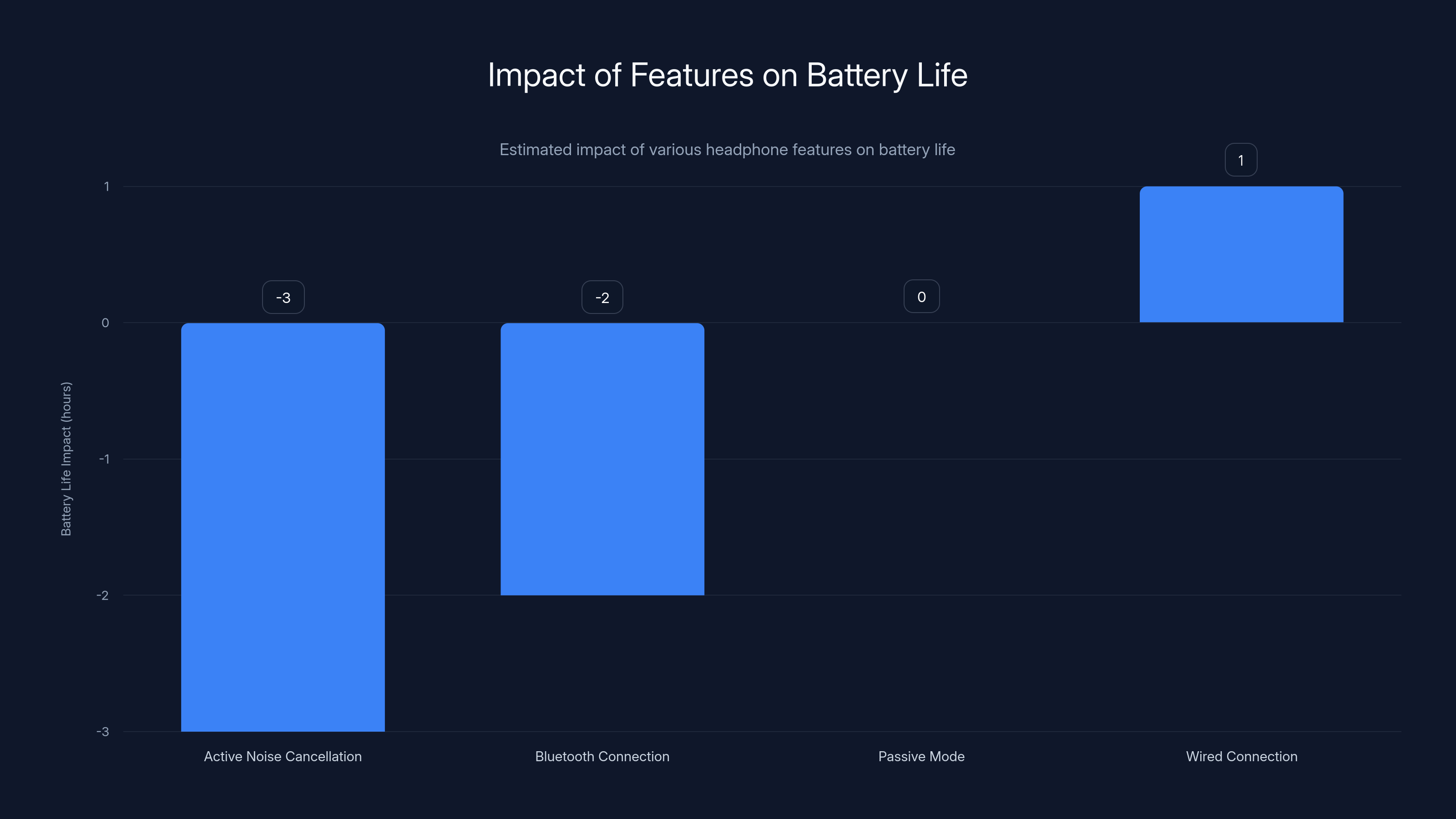 Impact of Features on Battery Life