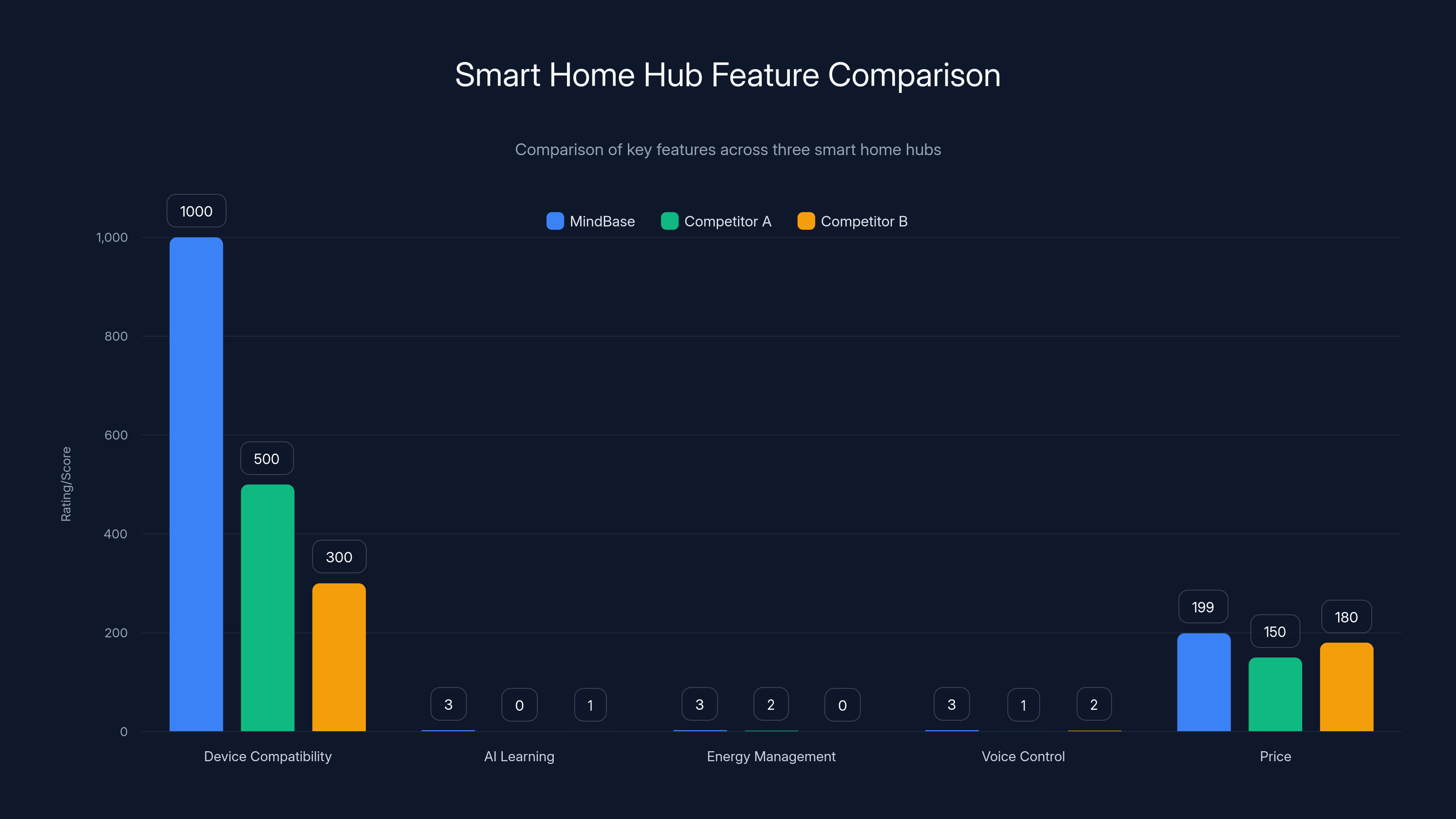 Smart Home Hub Feature Comparison
