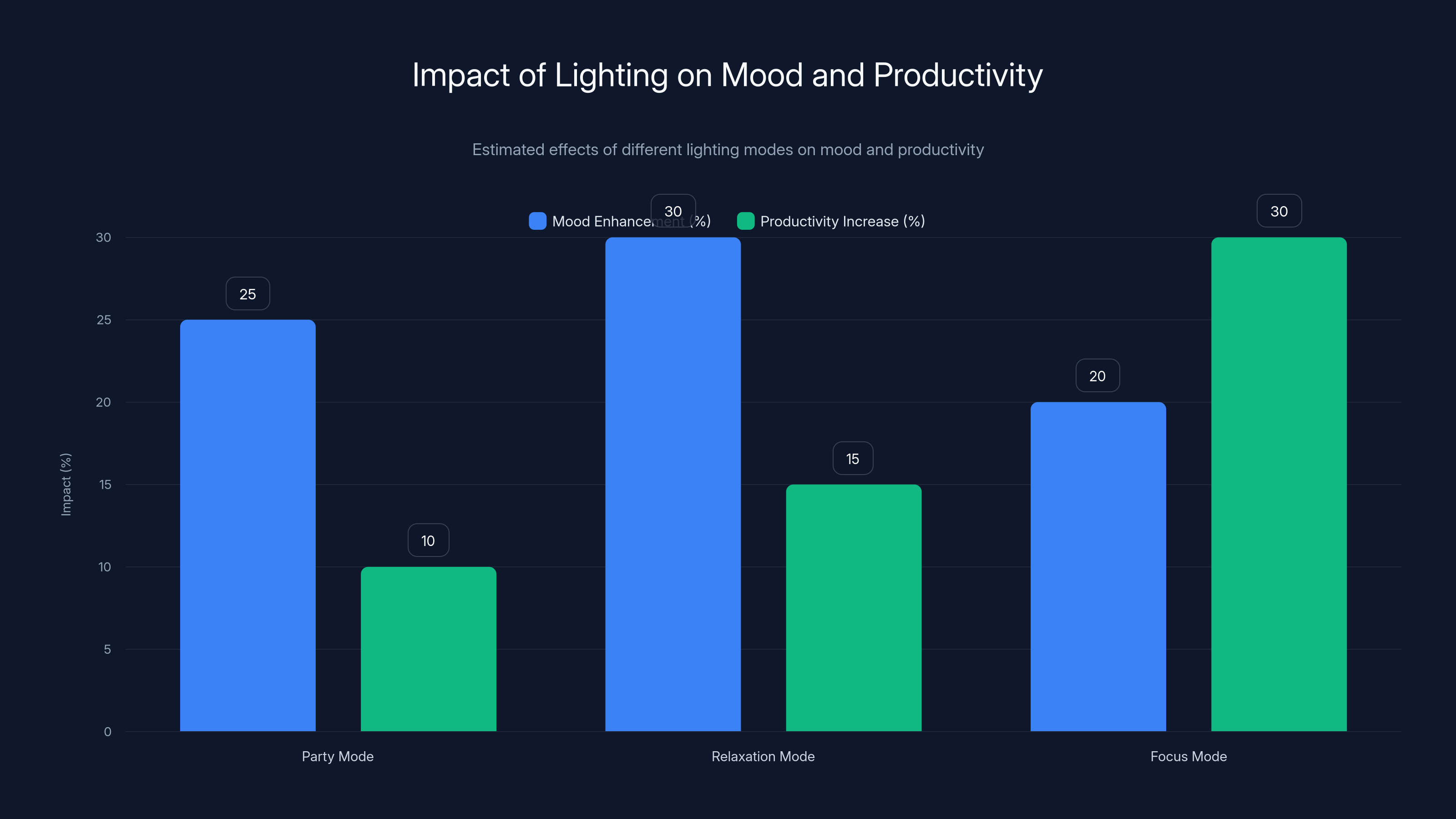 Impact of Lighting on Mood and Productivity