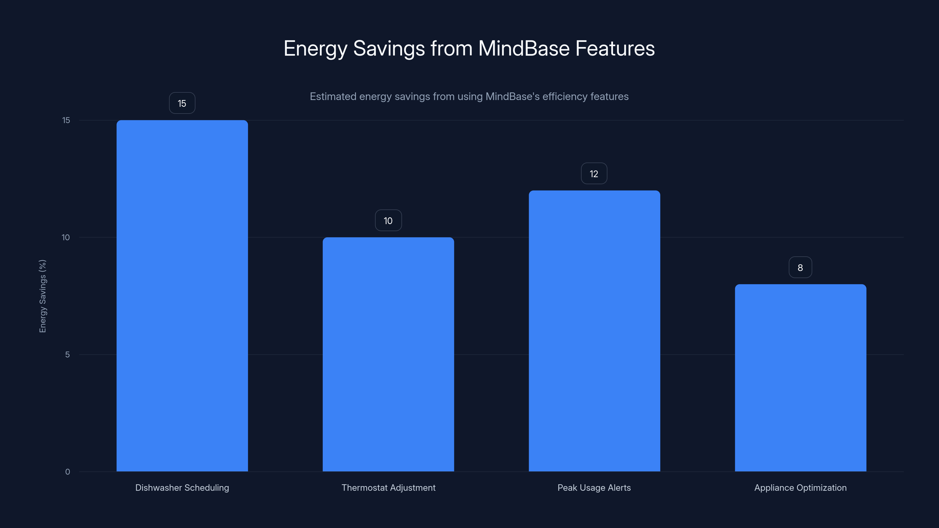 Energy Savings from MindBase Features