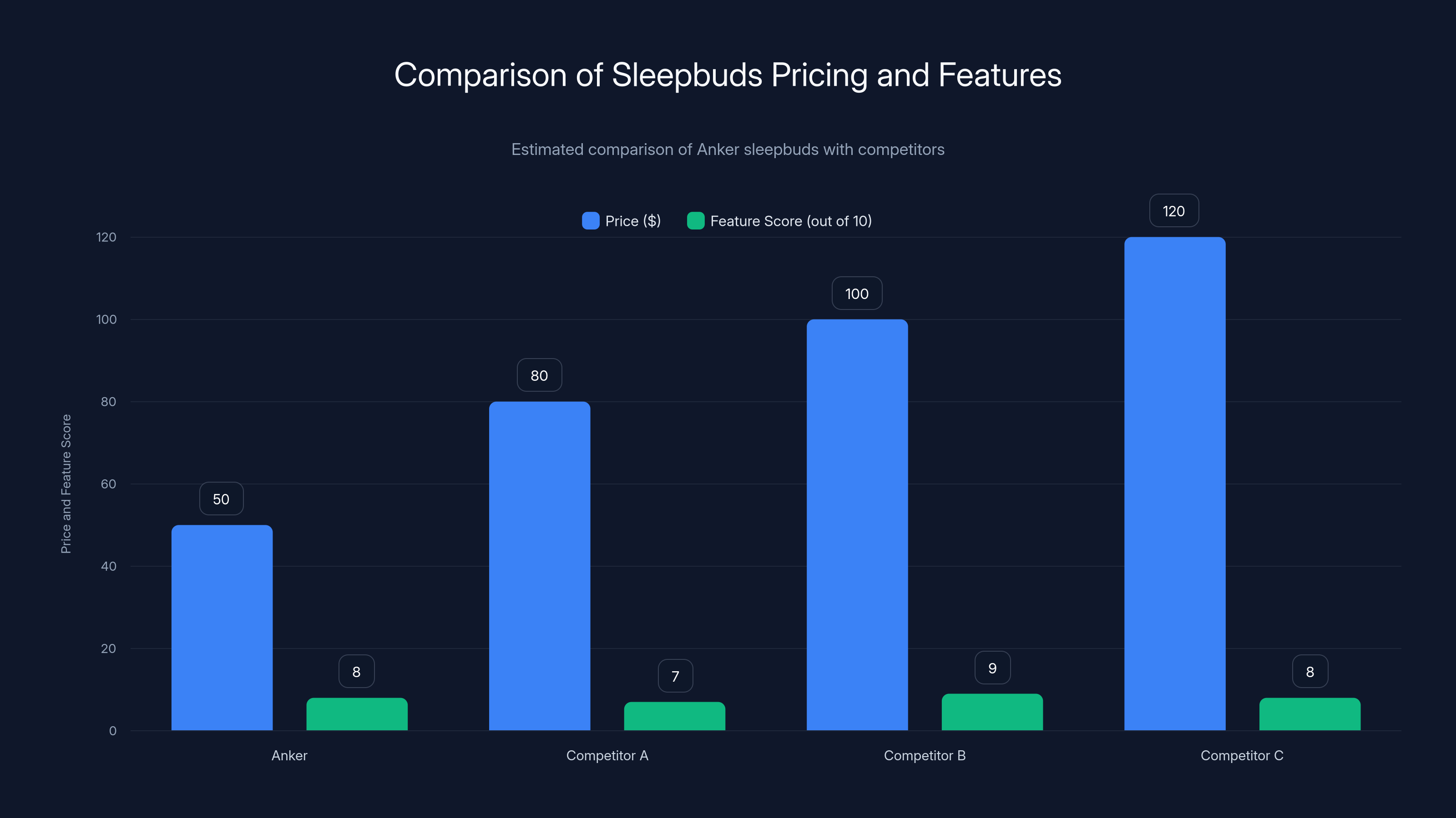 Comparison of Sleepbuds Pricing and Features