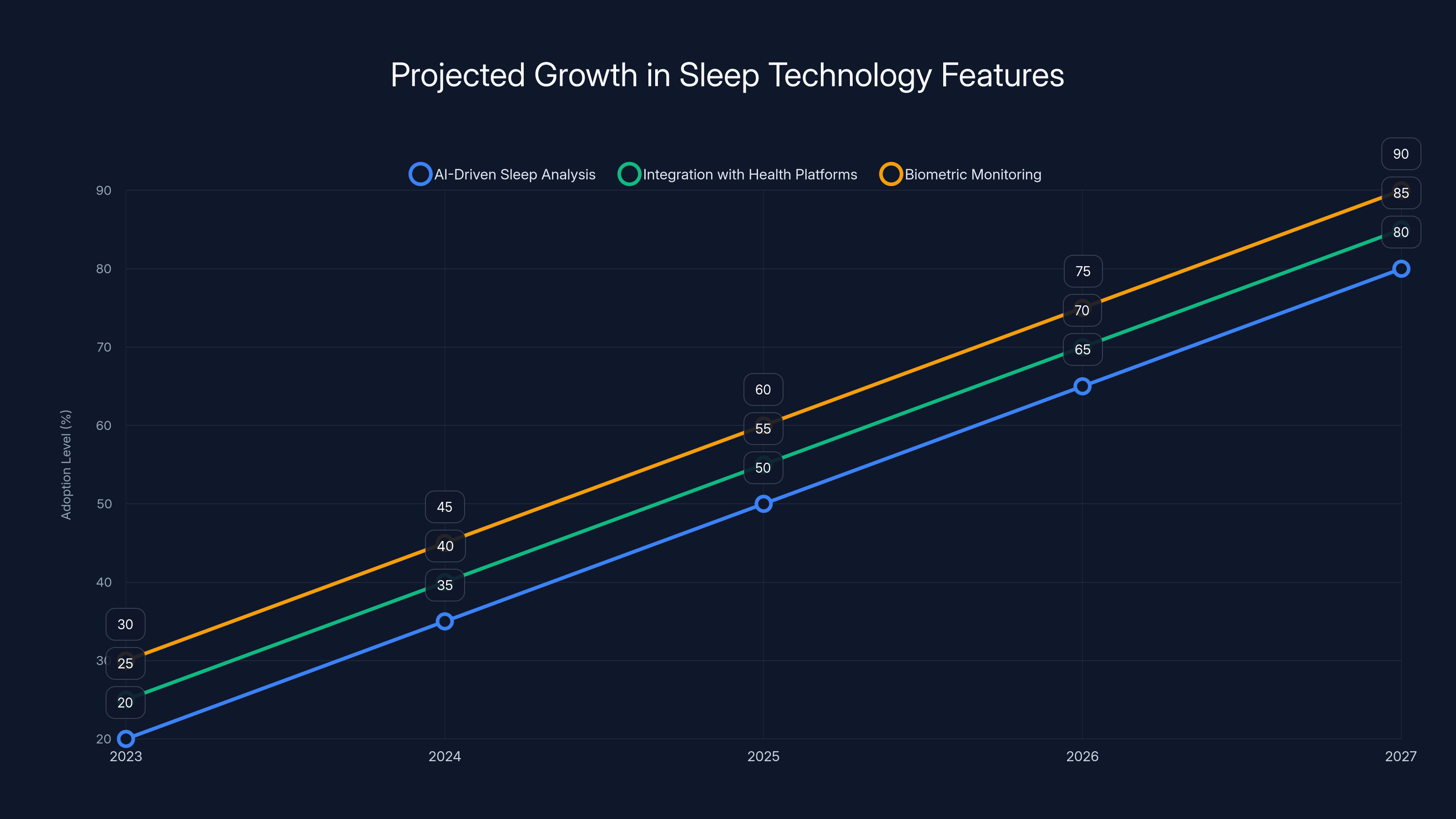 Projected Growth in Sleep Technology Features