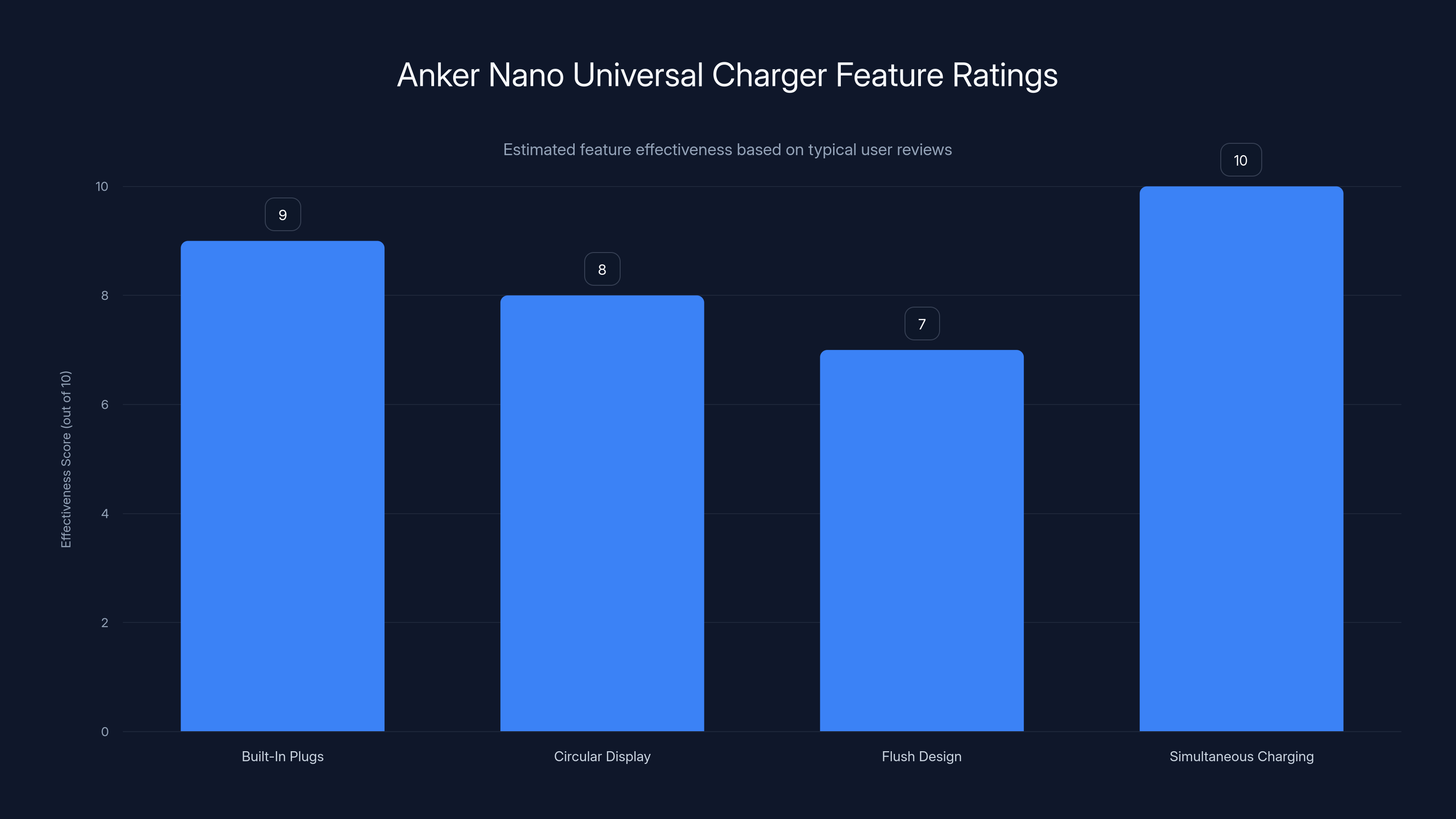 Anker Nano Universal Charger Feature Ratings