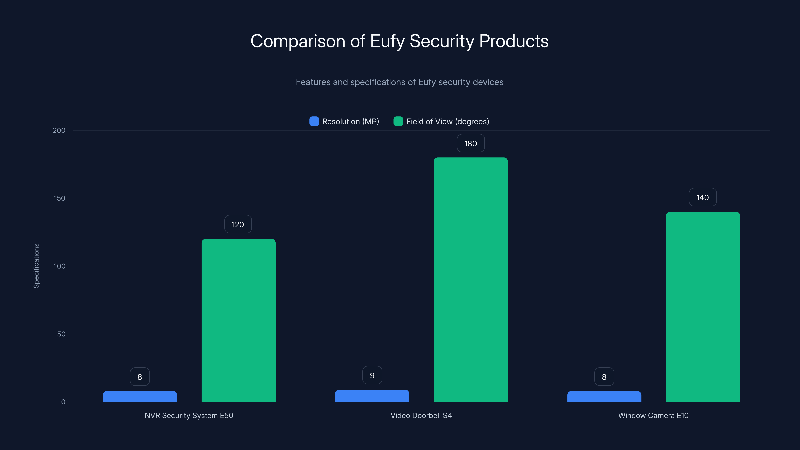 Comparison of Eufy Security Products