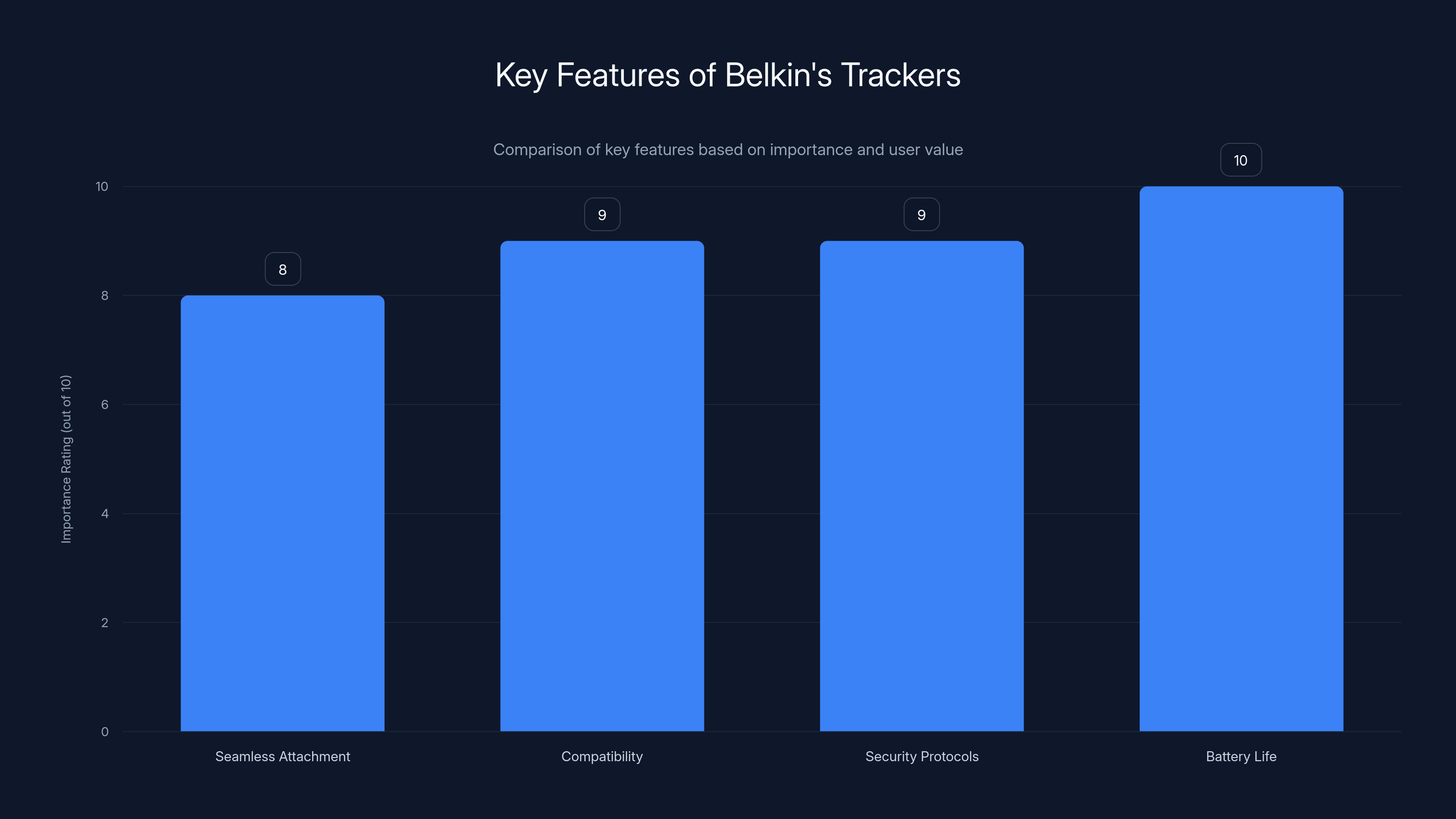Key Features of Belkin's Trackers