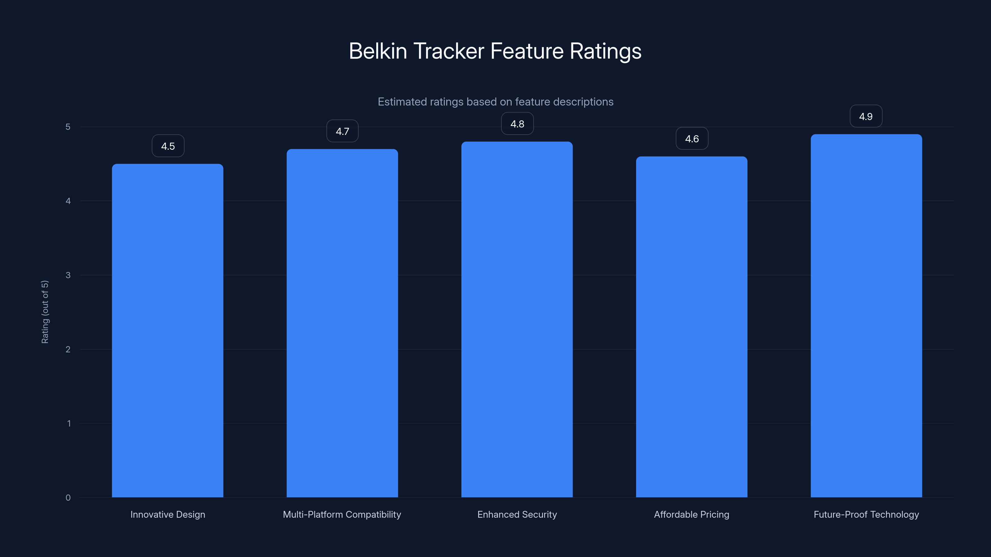 Belkin Tracker Feature Ratings
