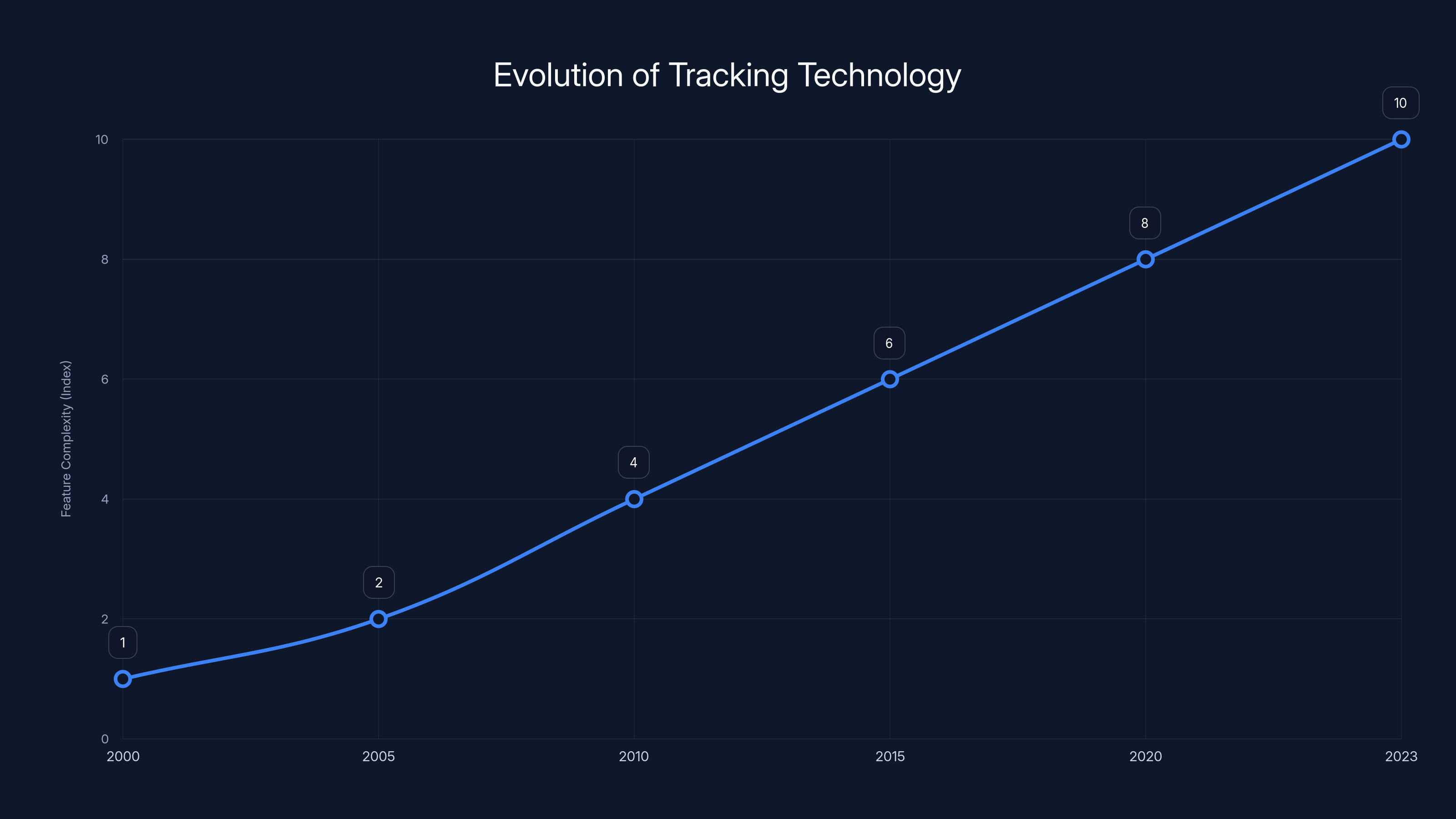 Evolution of Tracking Technology