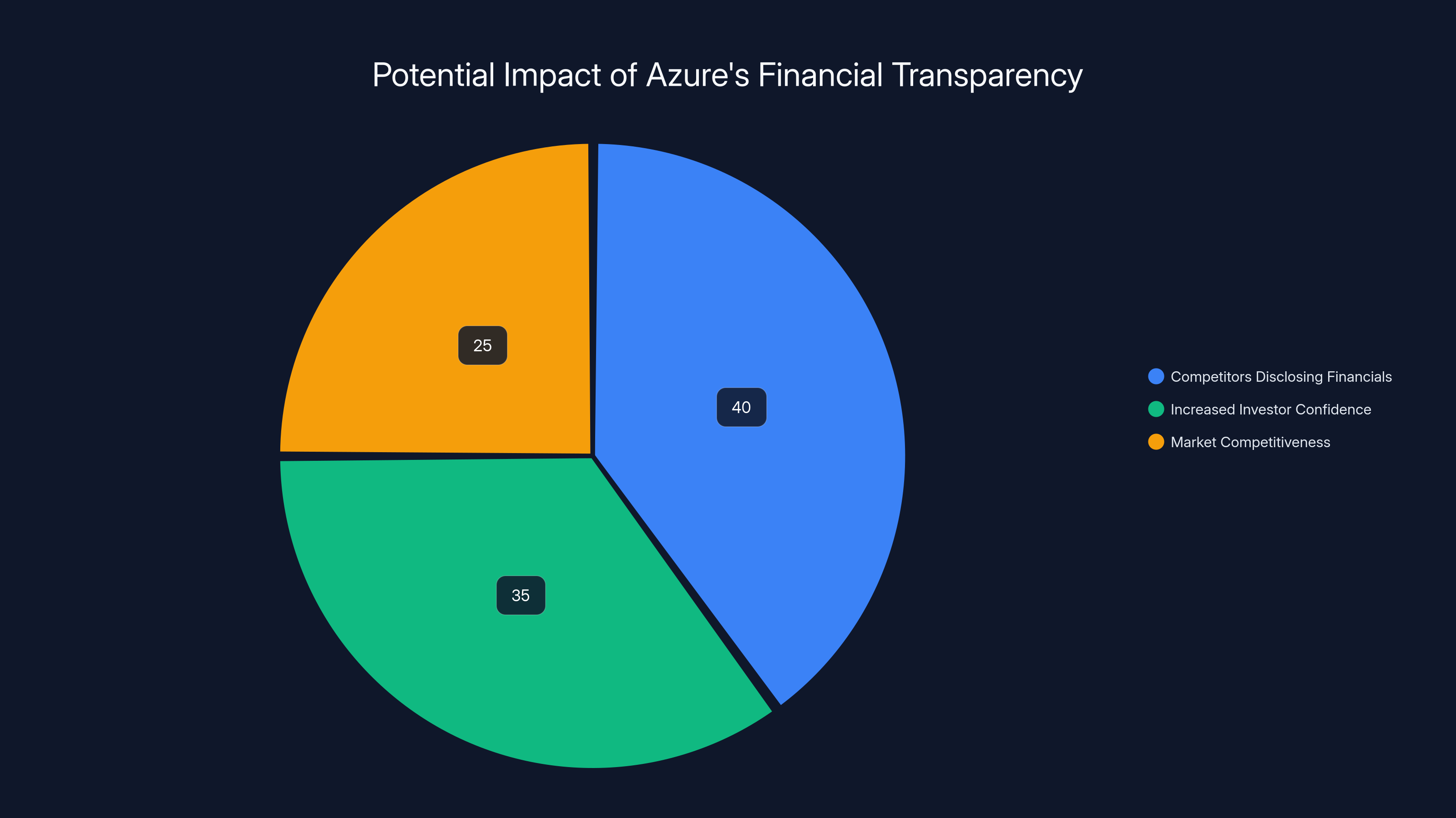 Potential Impact of Azure's Financial Transparency