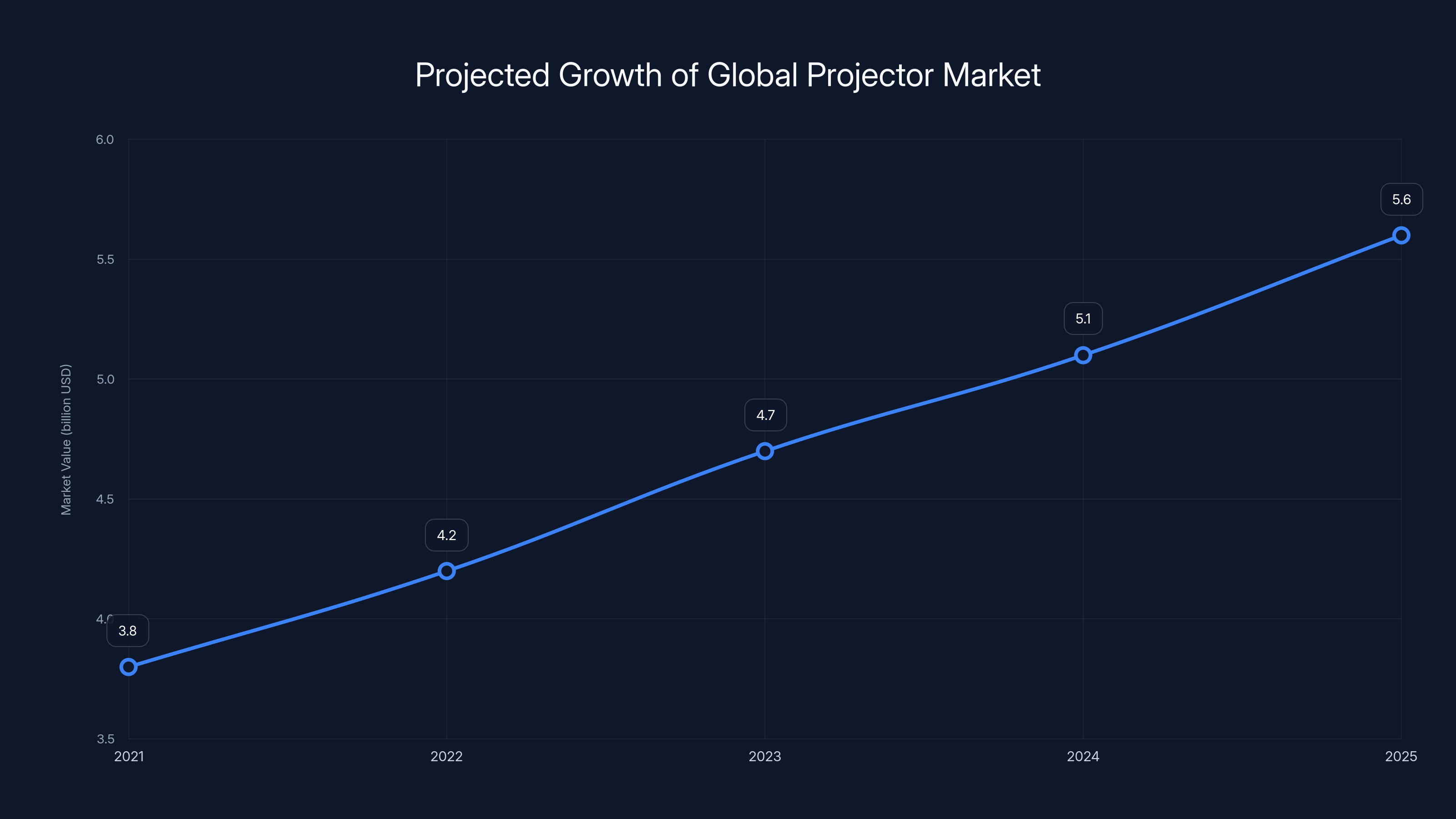 Projected Growth of Global Projector Market