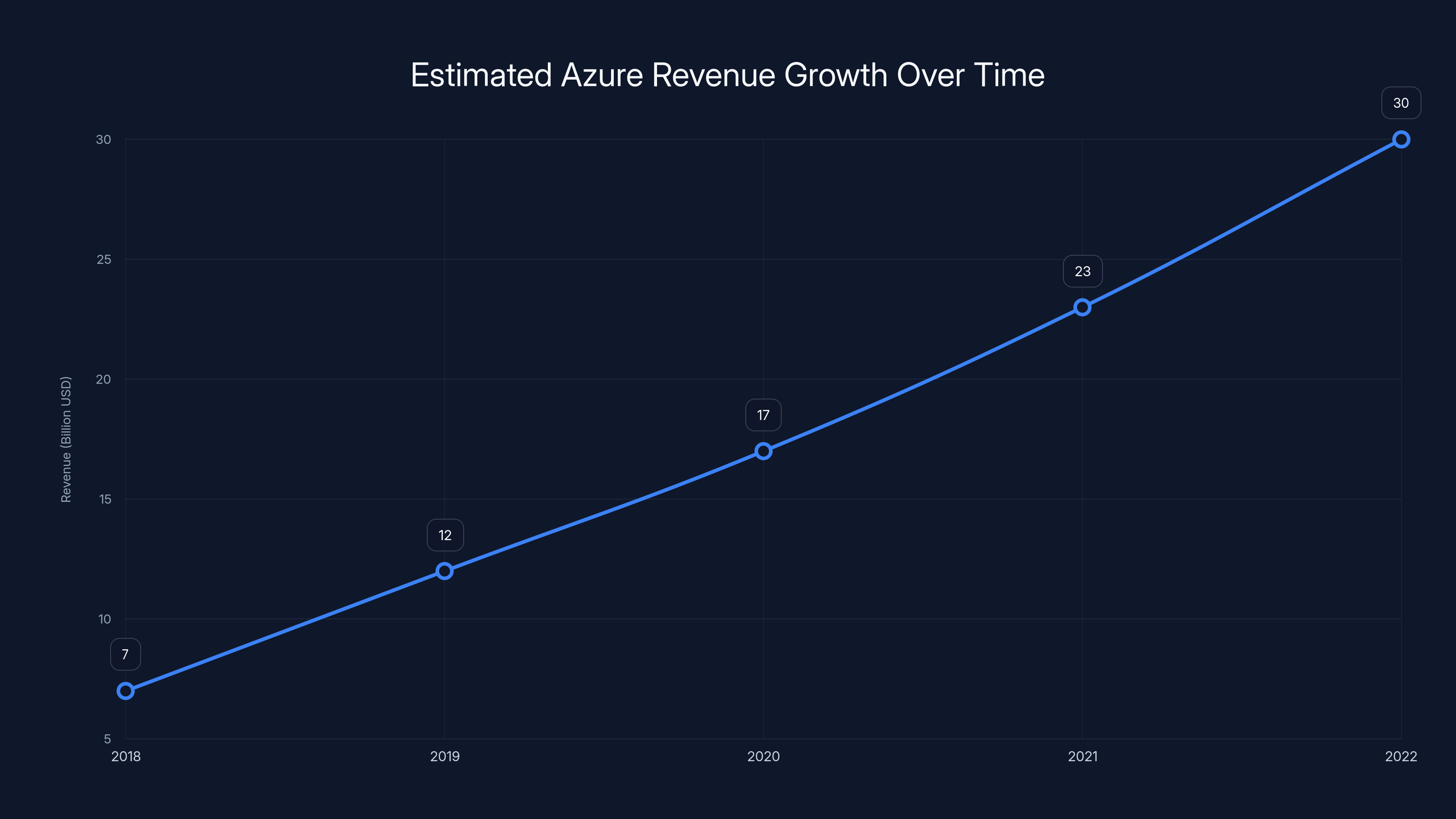 Estimated Azure Revenue Growth Over Time