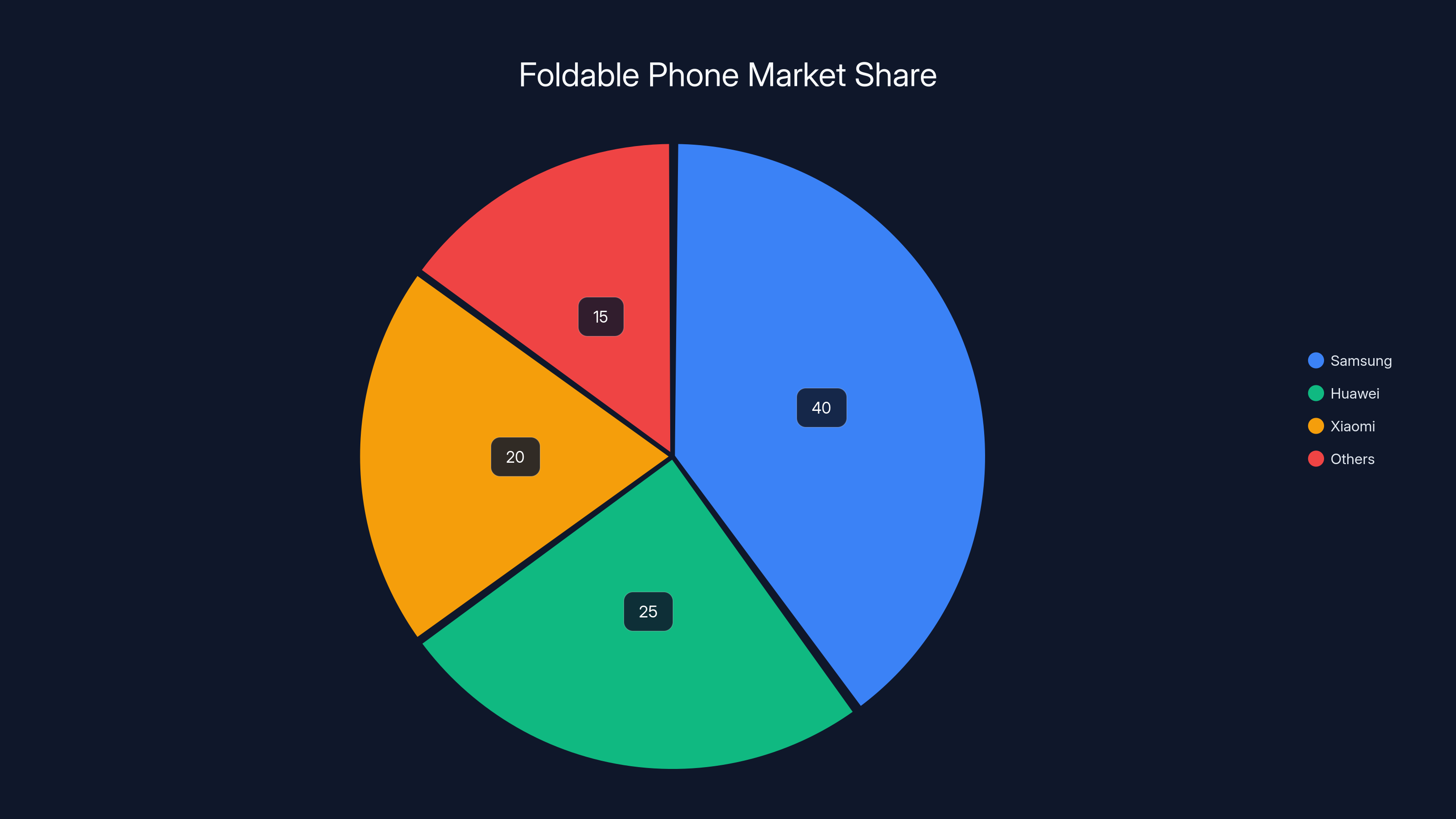 Foldable Phone Market Share