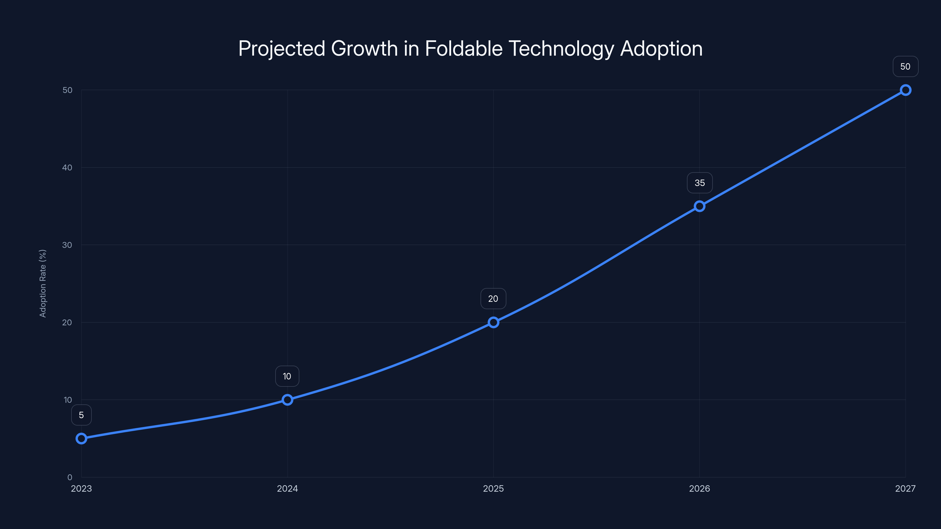 Projected Growth in Foldable Technology Adoption