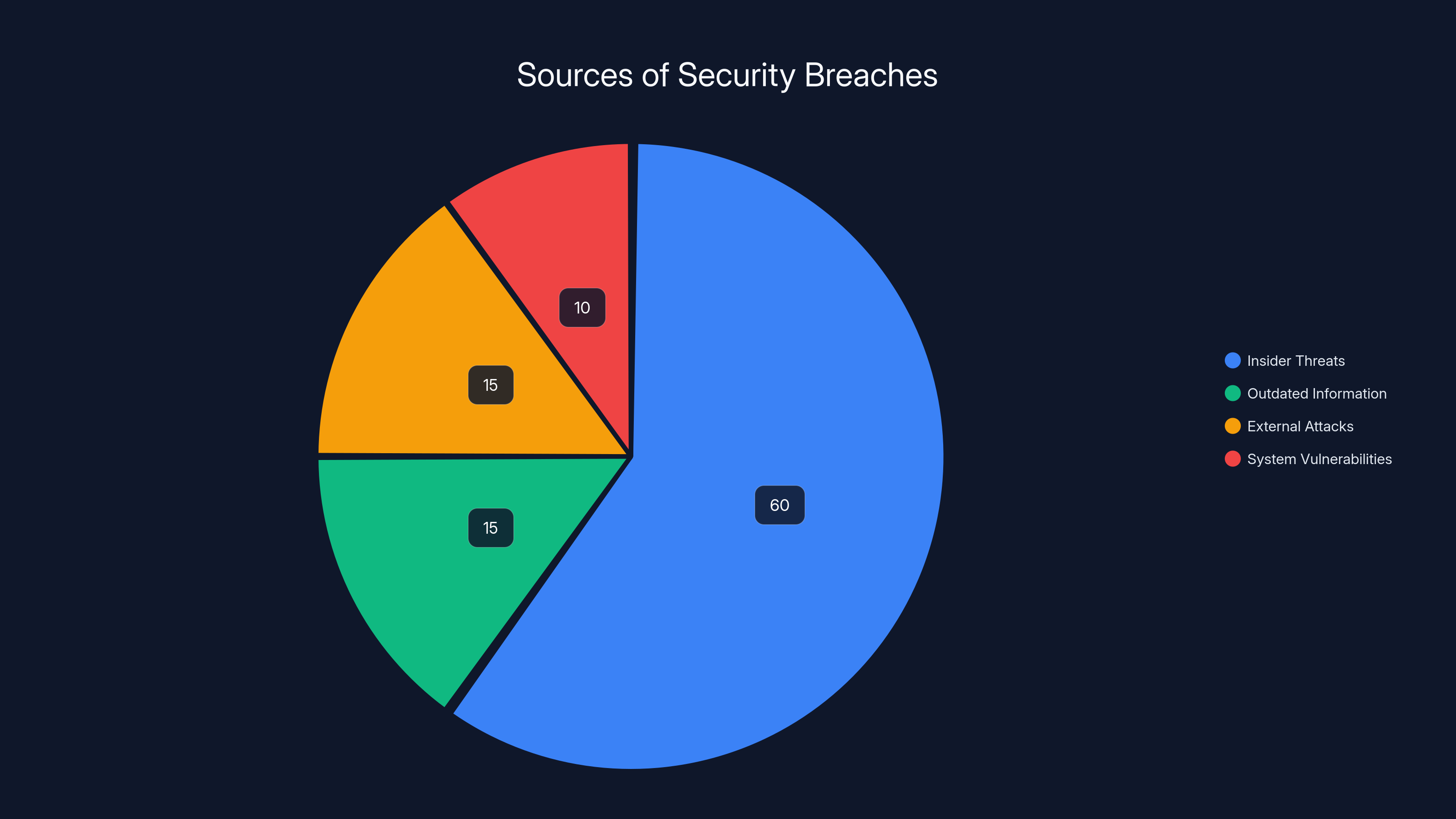Sources of Security Breaches