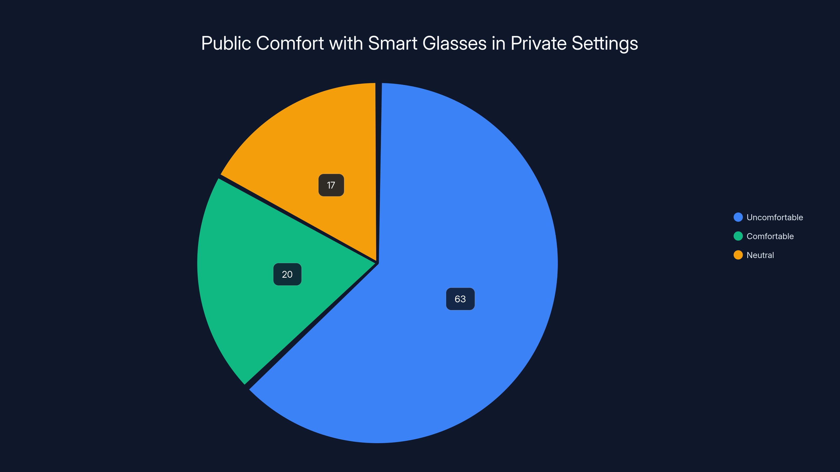 Public Comfort with Smart Glasses in Private Settings