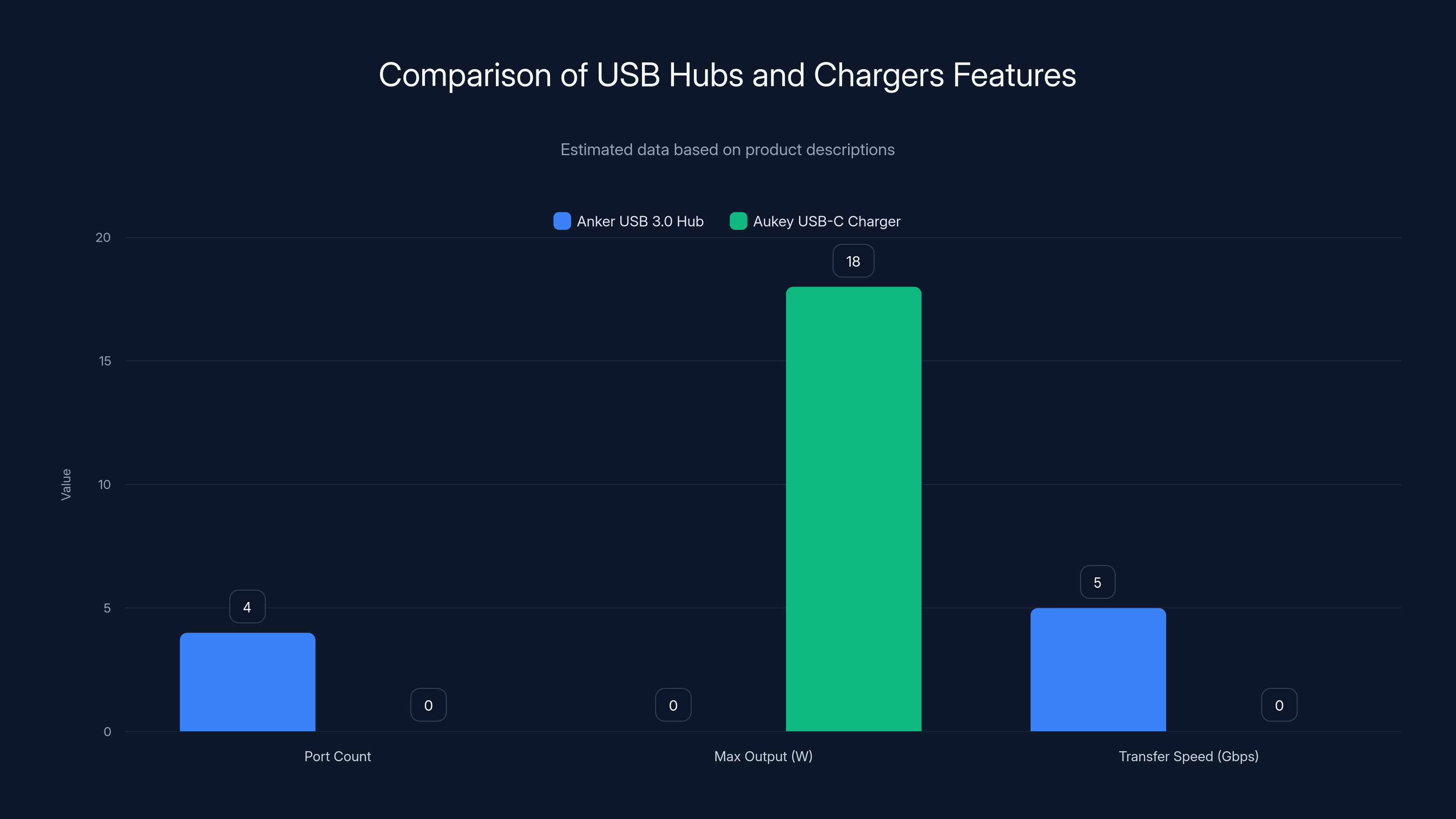 Comparison of USB Hubs and Chargers Features
