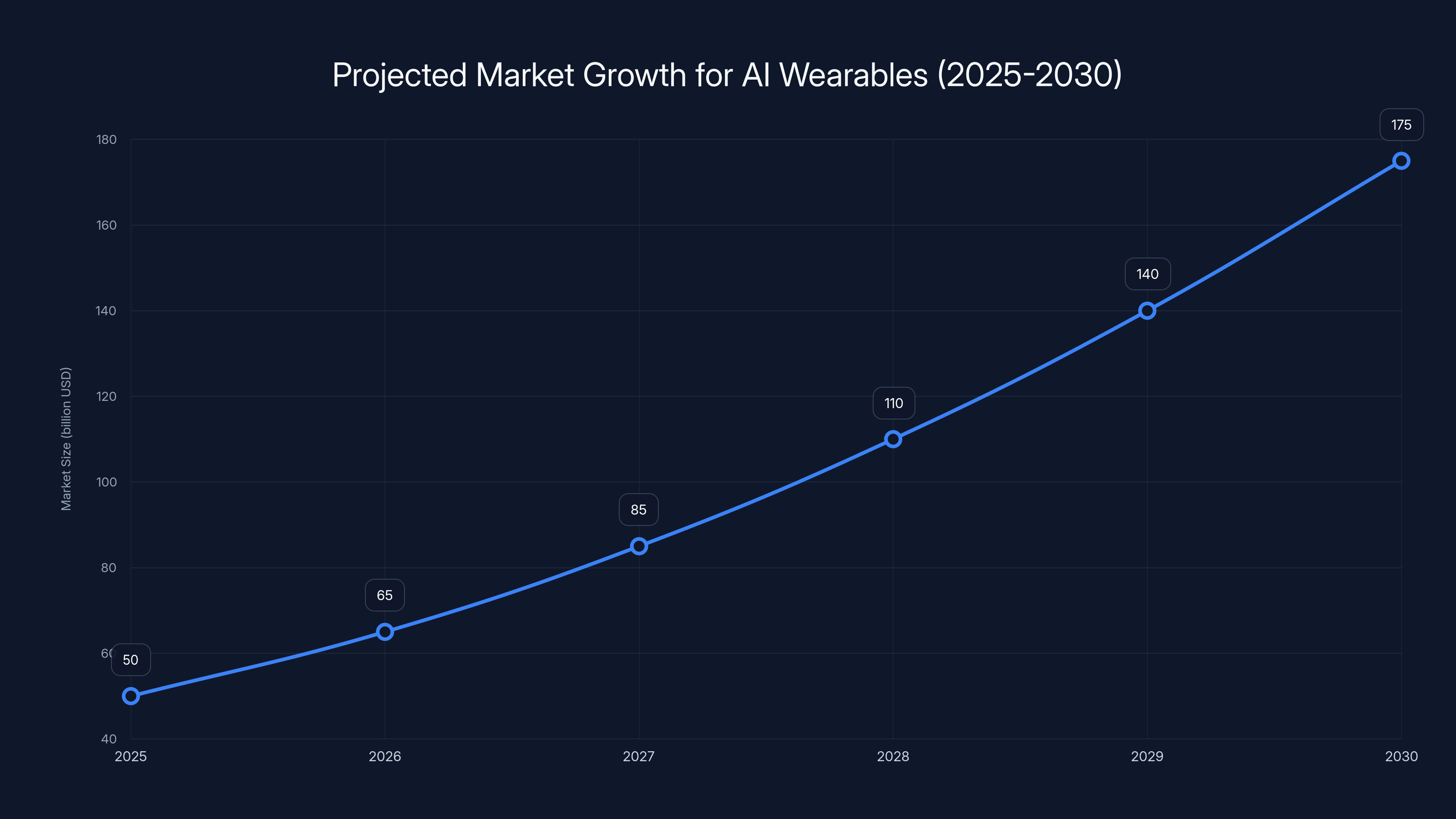Projected Market Growth for AI Wearables (2025-2030)