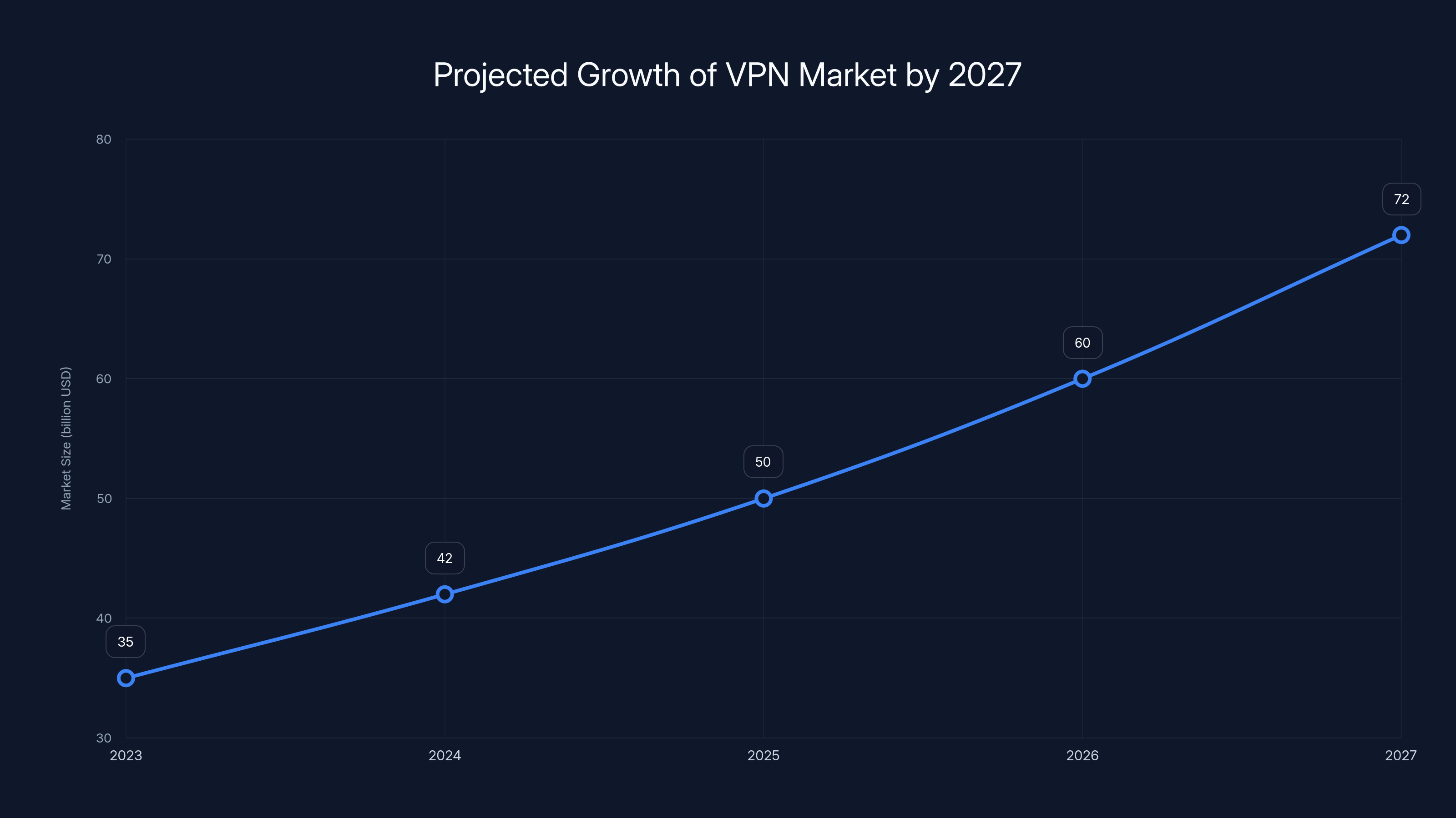 Projected Growth of VPN Market by 2027