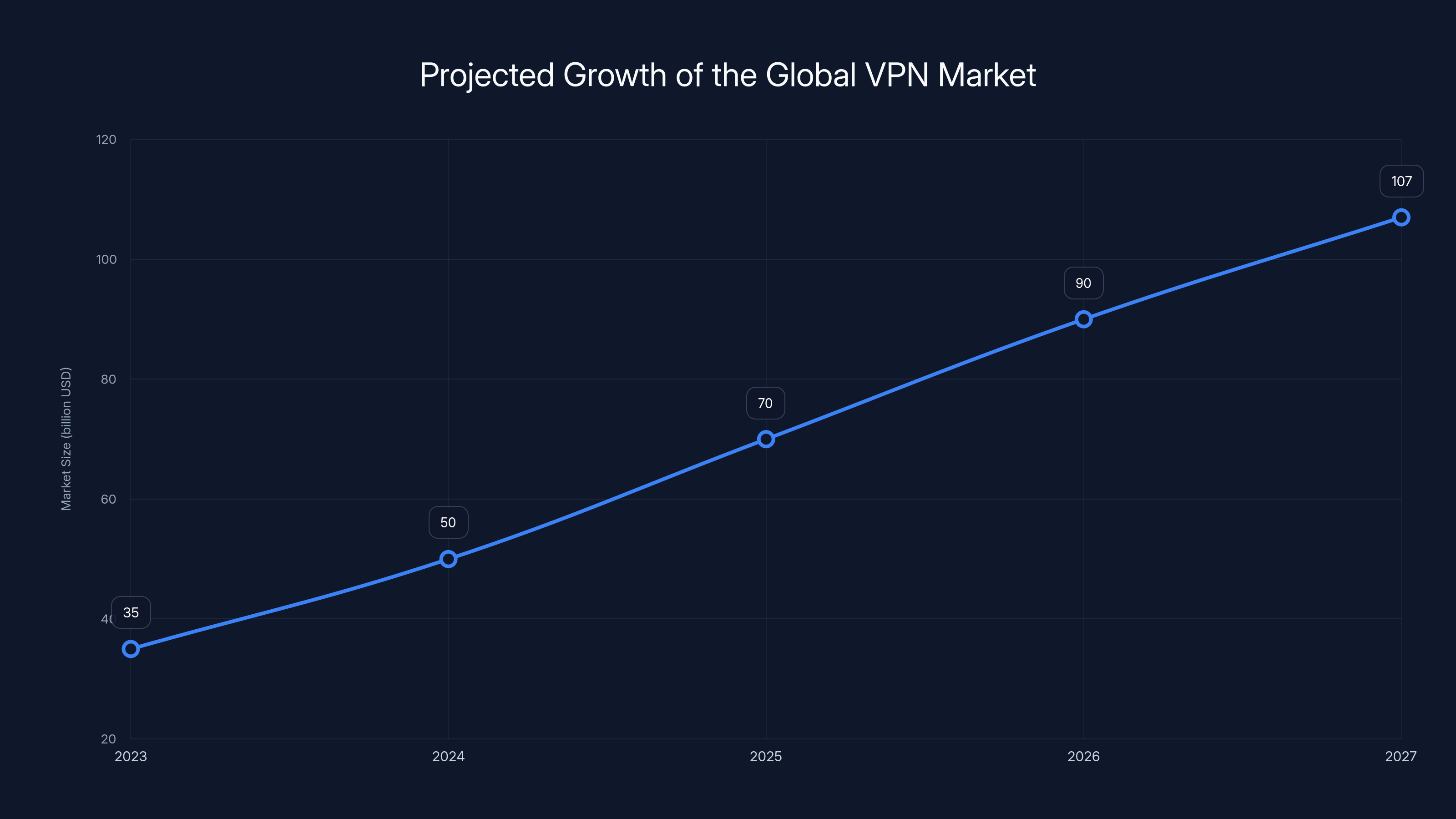 Projected Growth of the Global VPN Market