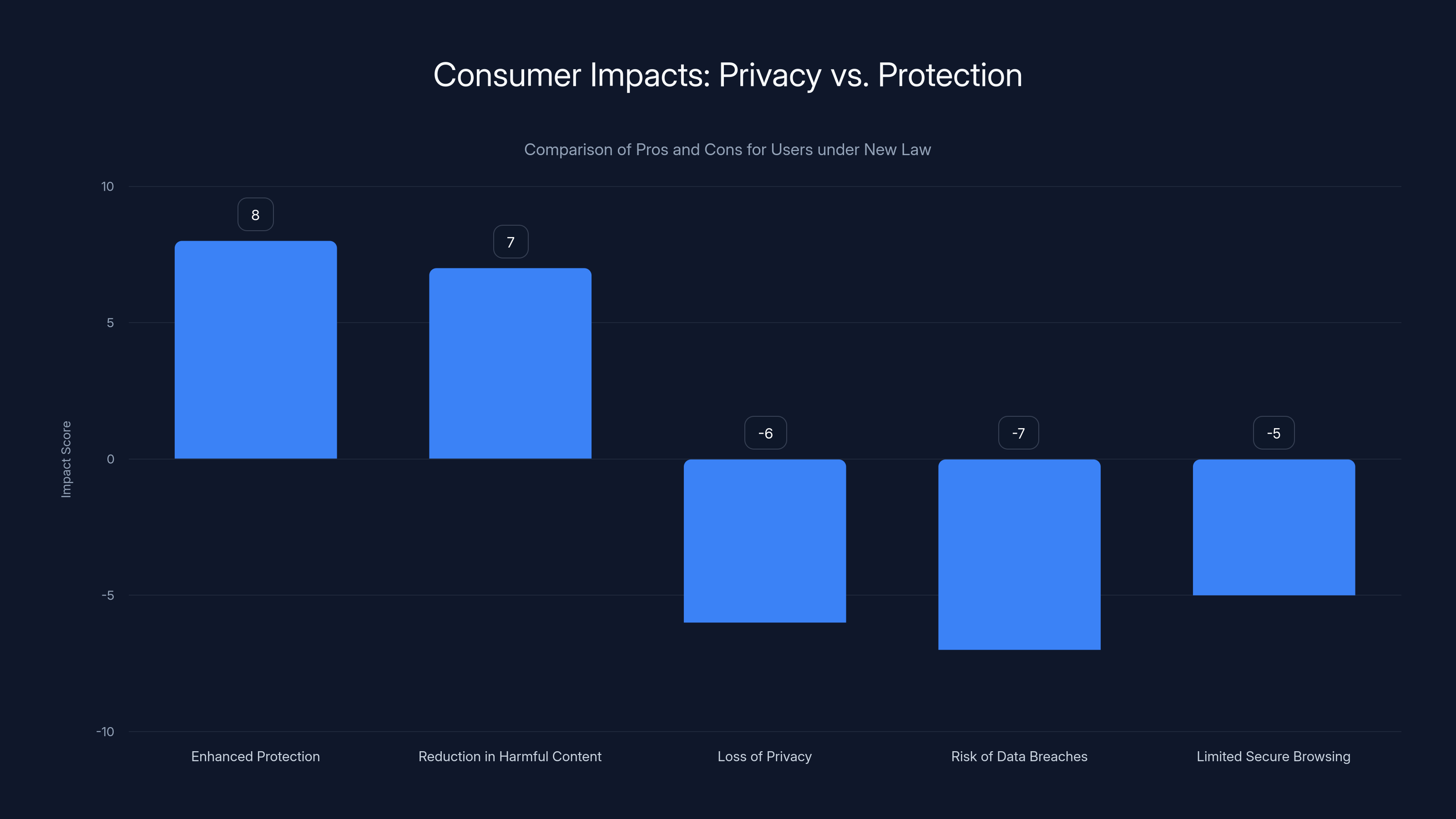 Consumer Impacts: Privacy vs. Protection