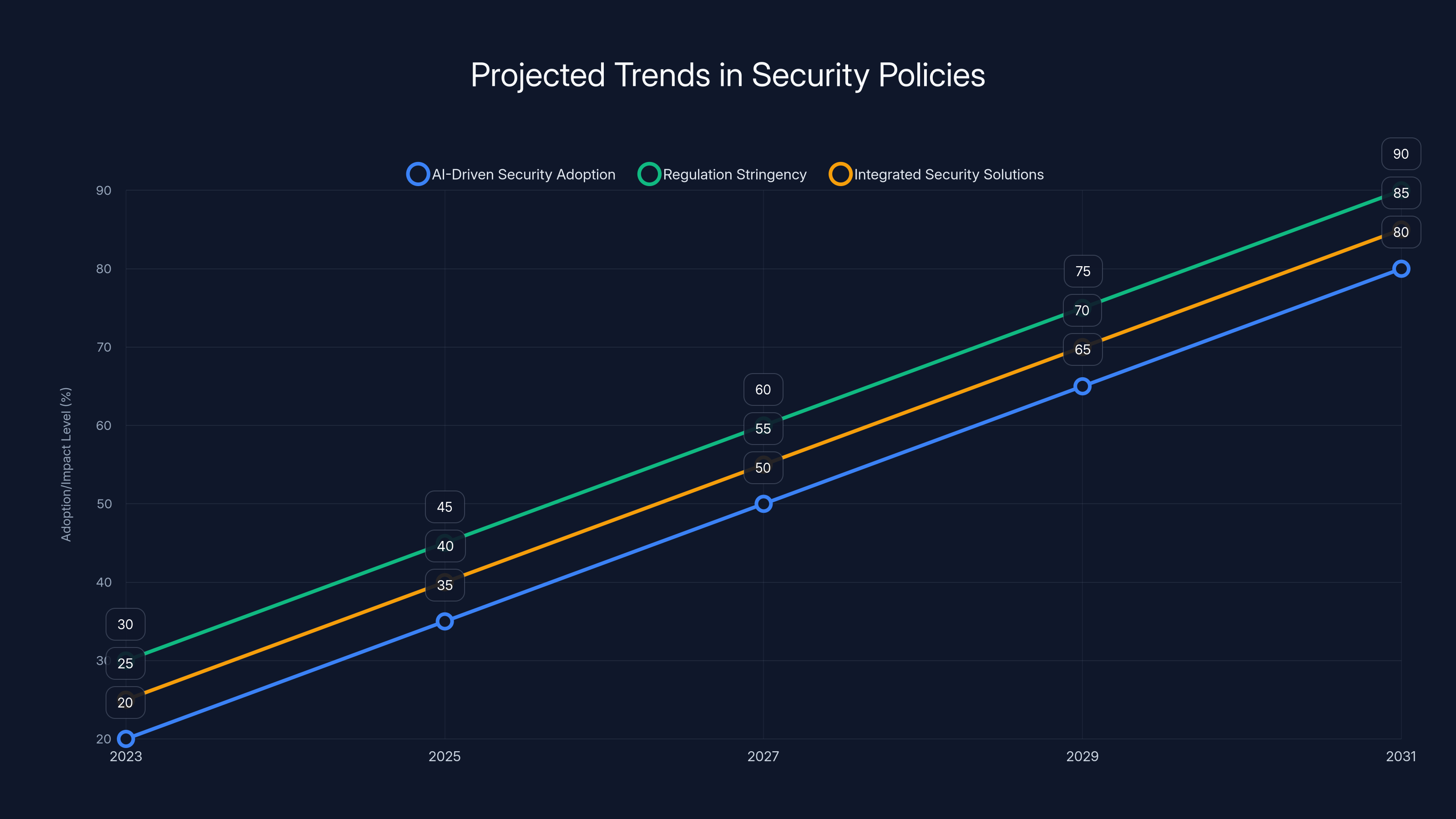Projected Trends in Security Policies