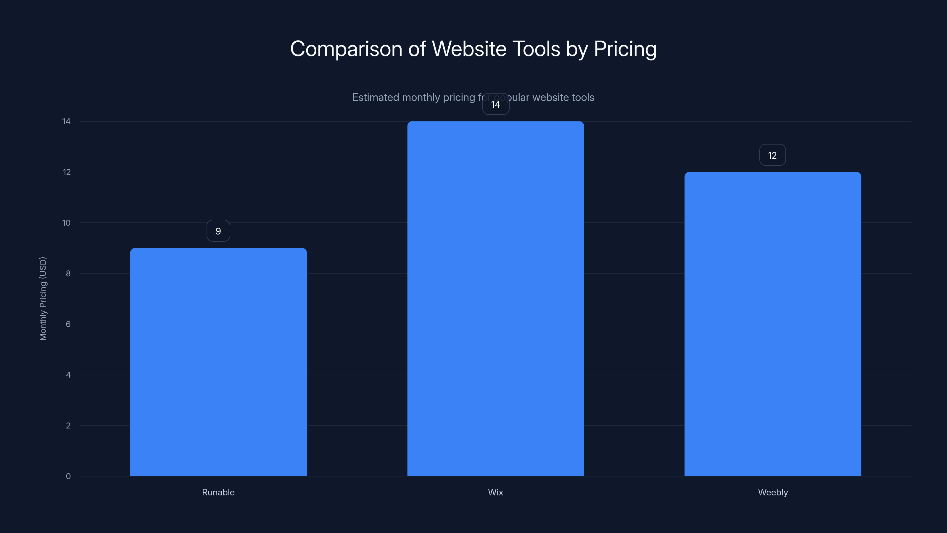 Comparison of Website Tools by Pricing