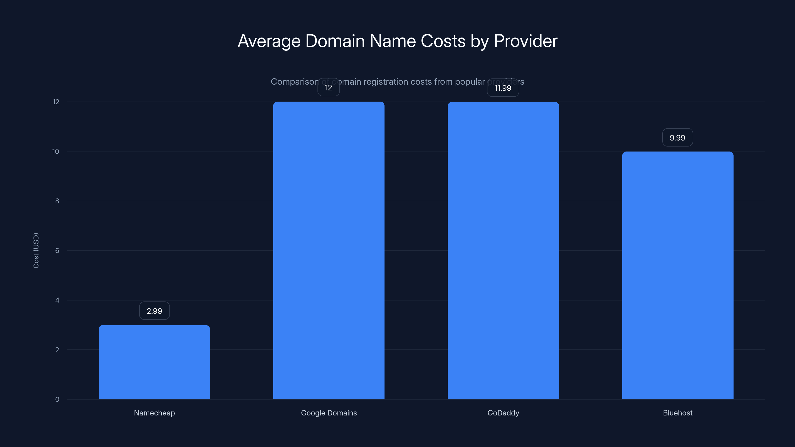 Average Domain Name Costs by Provider