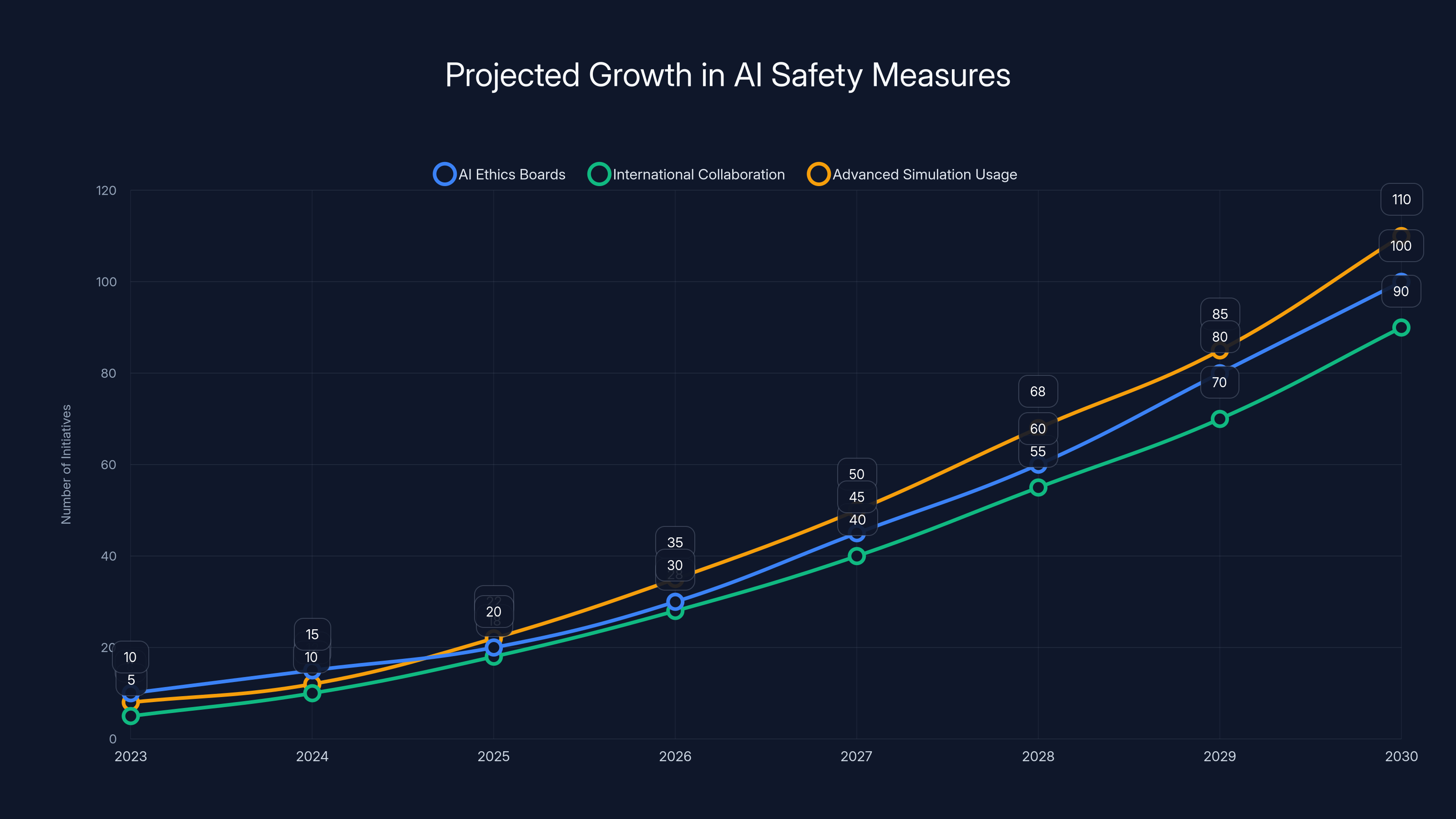Projected Growth in AI Safety Measures
