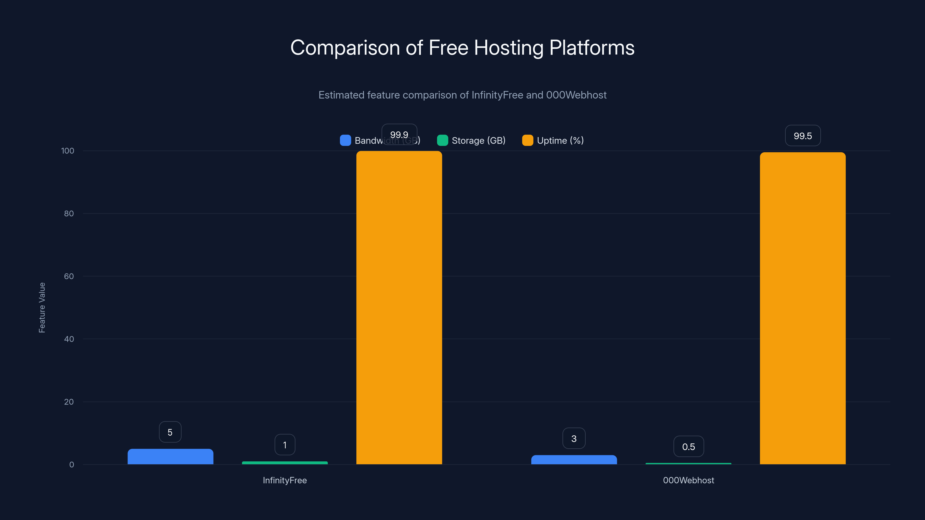 Comparison of Free Hosting Platforms