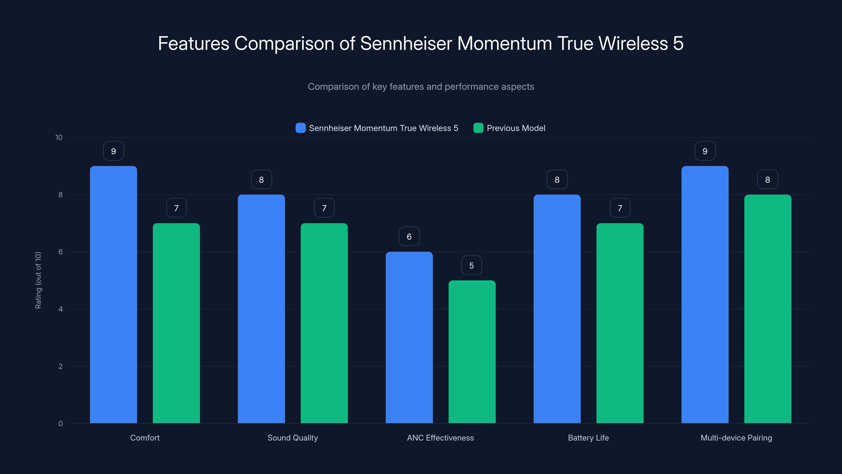 Features Comparison of Sennheiser Momentum True Wireless 5